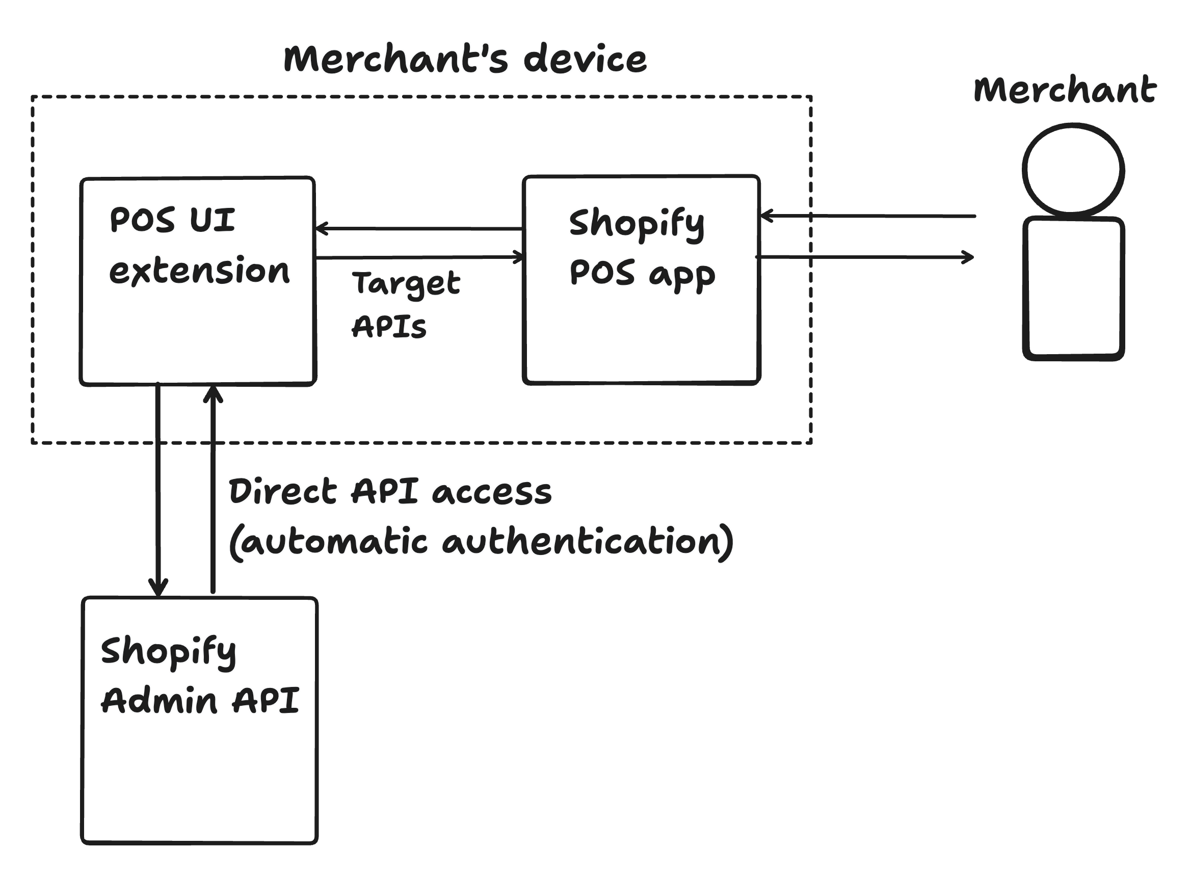 Data flows through an extension-only app