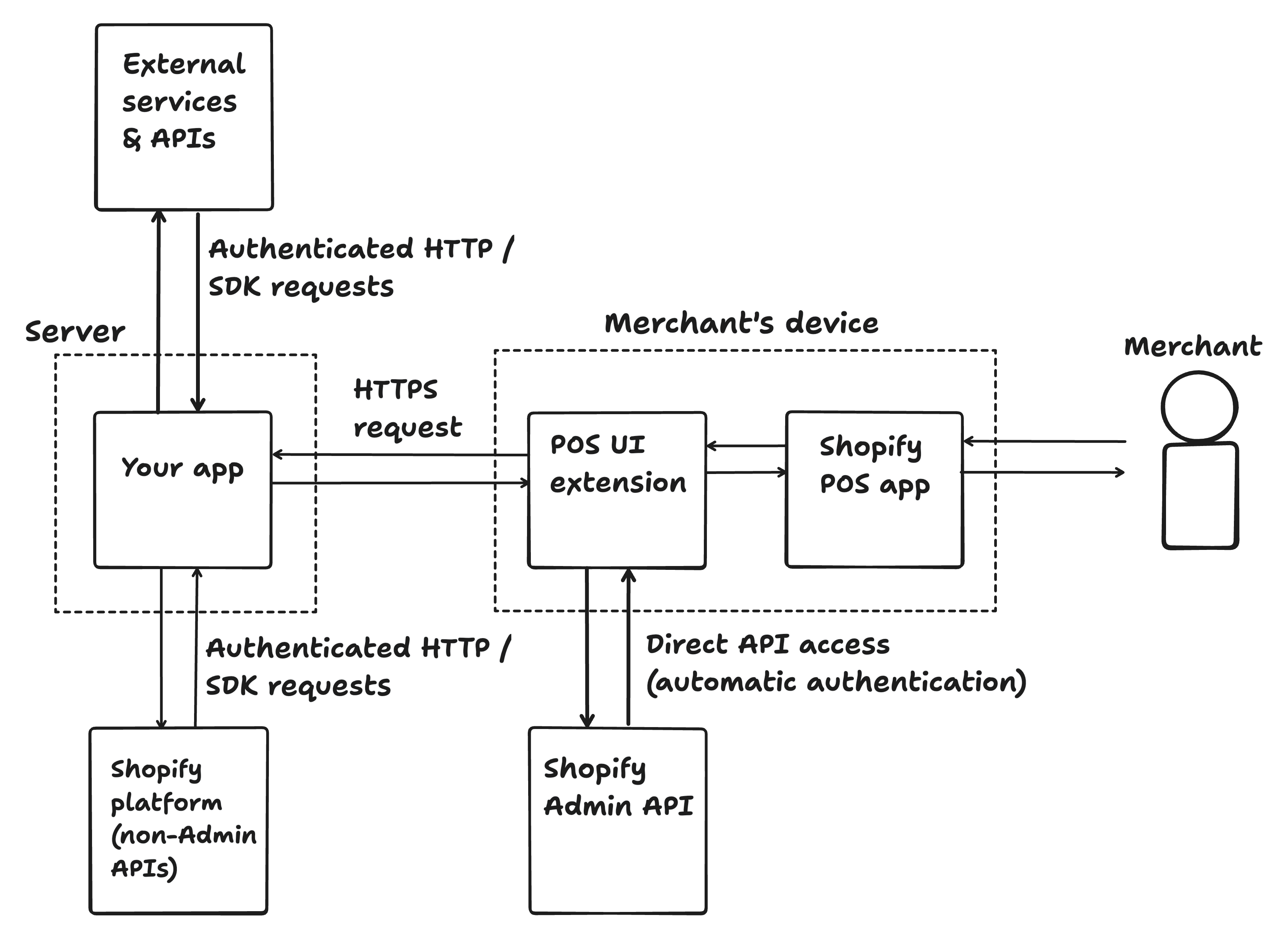 Data flows through a server-hosted app