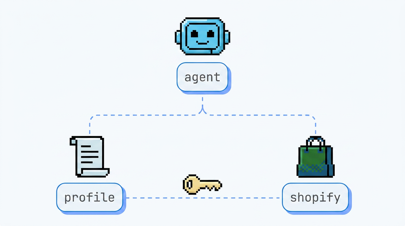 Diagram showing an agent presenting its profile to Shopify, with a key icon representing authenticated capability negotiation.