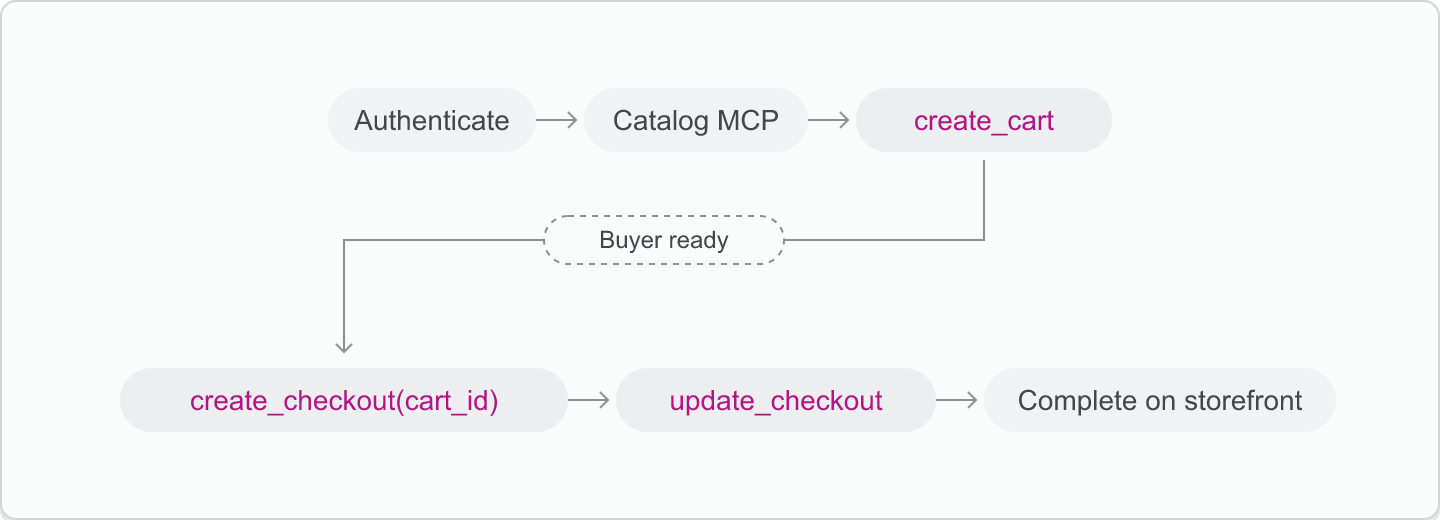 Carts and checkout flow: authenticate, use the Catalog MCP, optionally create a cart, convert to checkout with create_checkout(cart_id), update checkout, and complete on storefront.