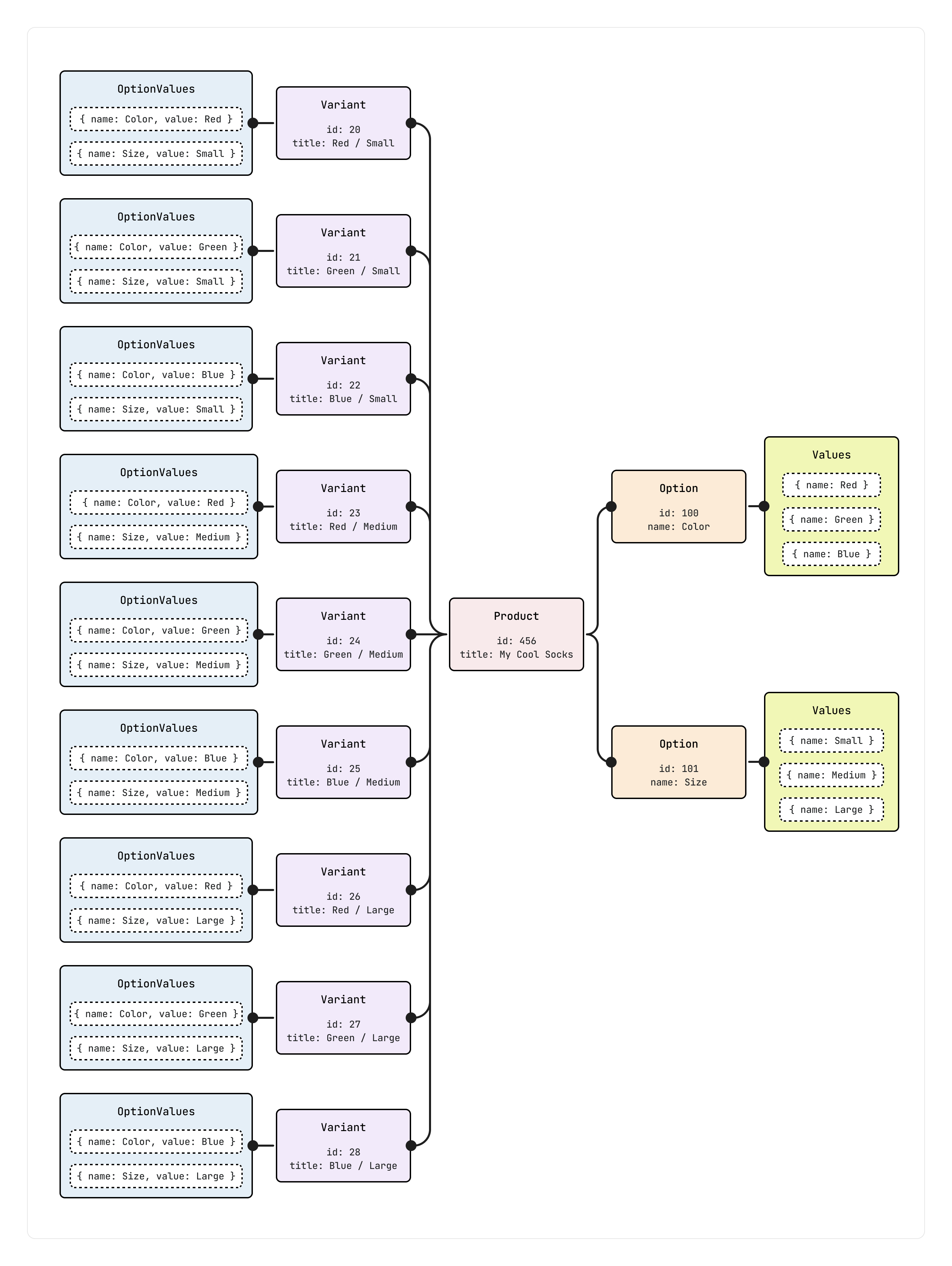 The relationship between products, options, option values, and variants