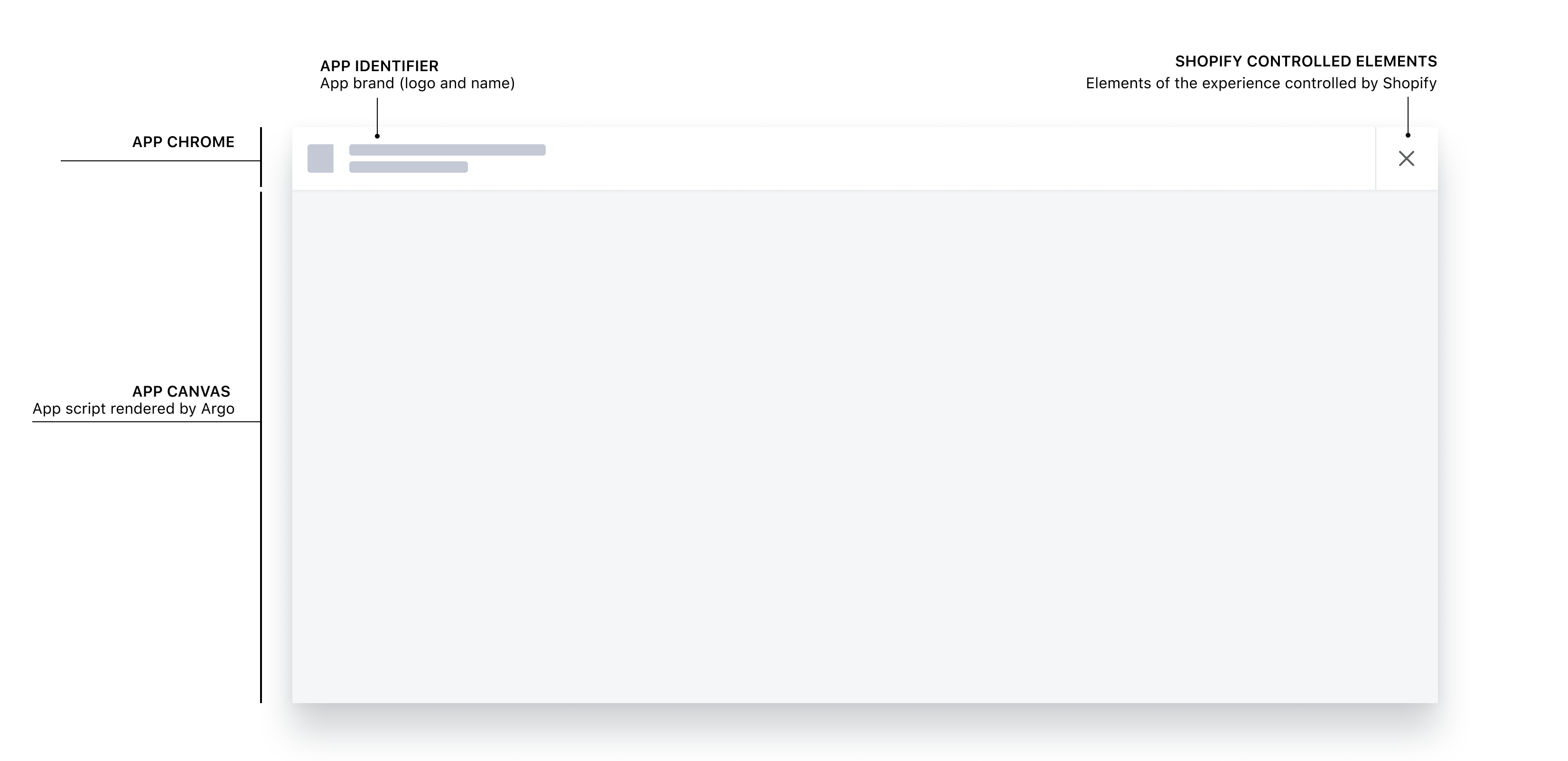 Interface elements that are app-provided and Shopify-provided in the app overlay container screenshot