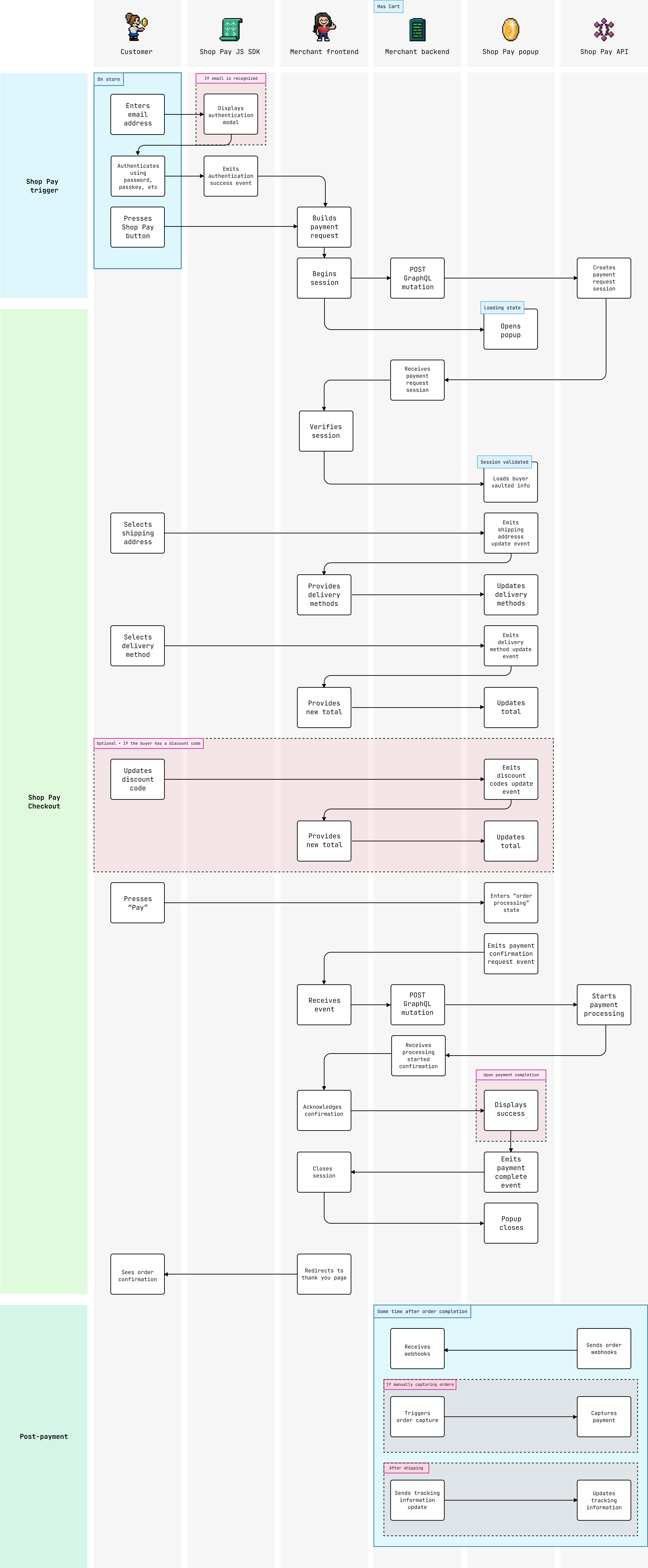 Shop Pay Wallet flow