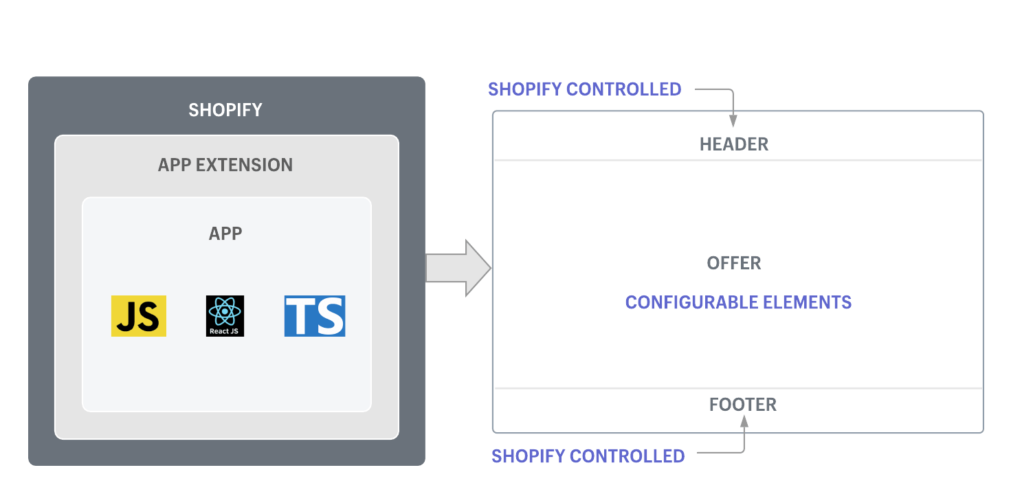 Post-purchase checkout app extension framework diagram