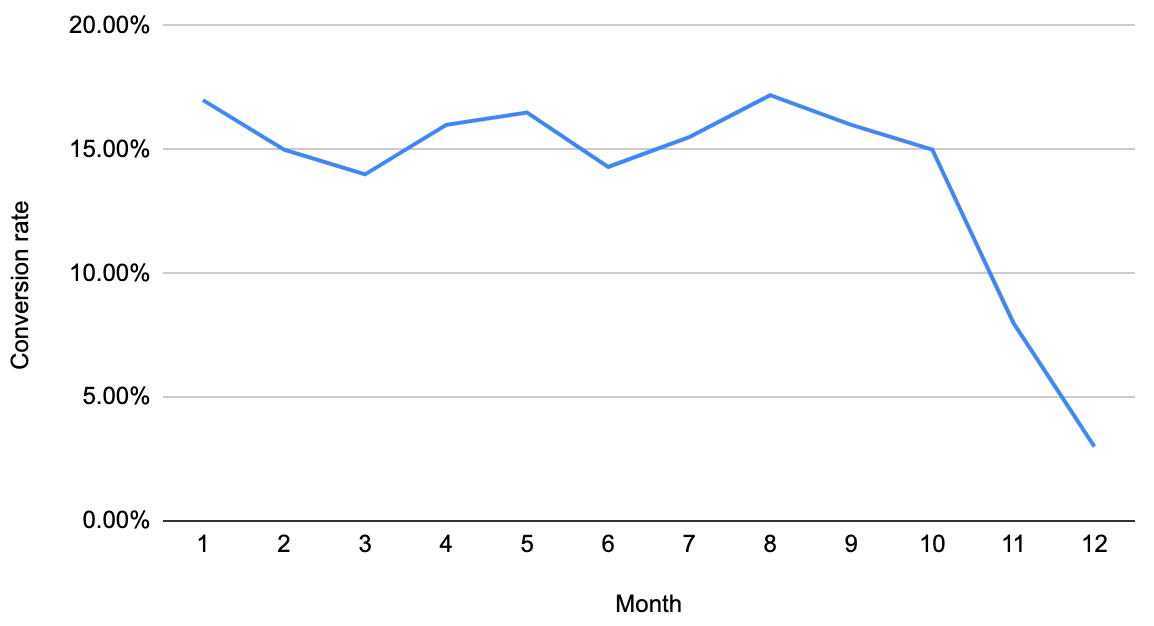 Screenshot of an example customer conversion chart
