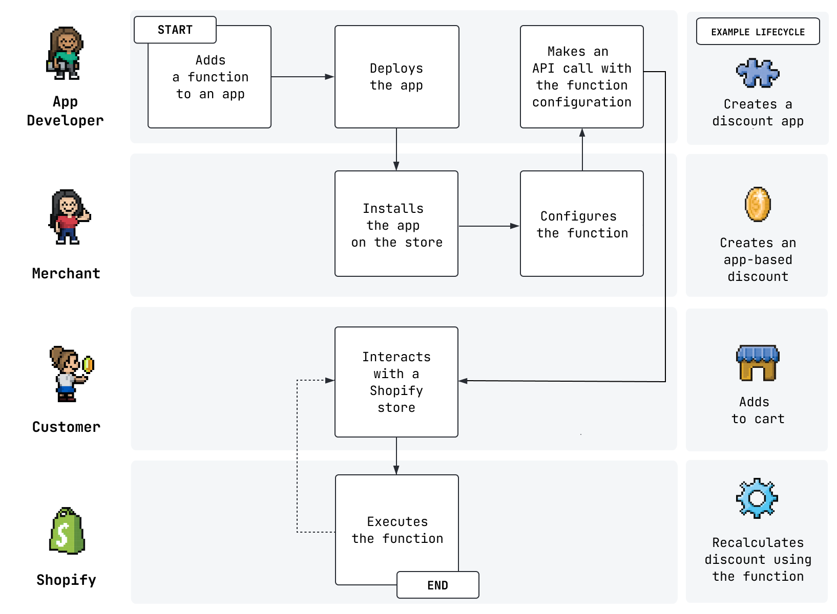How a developer can create, test, and deploy a Function