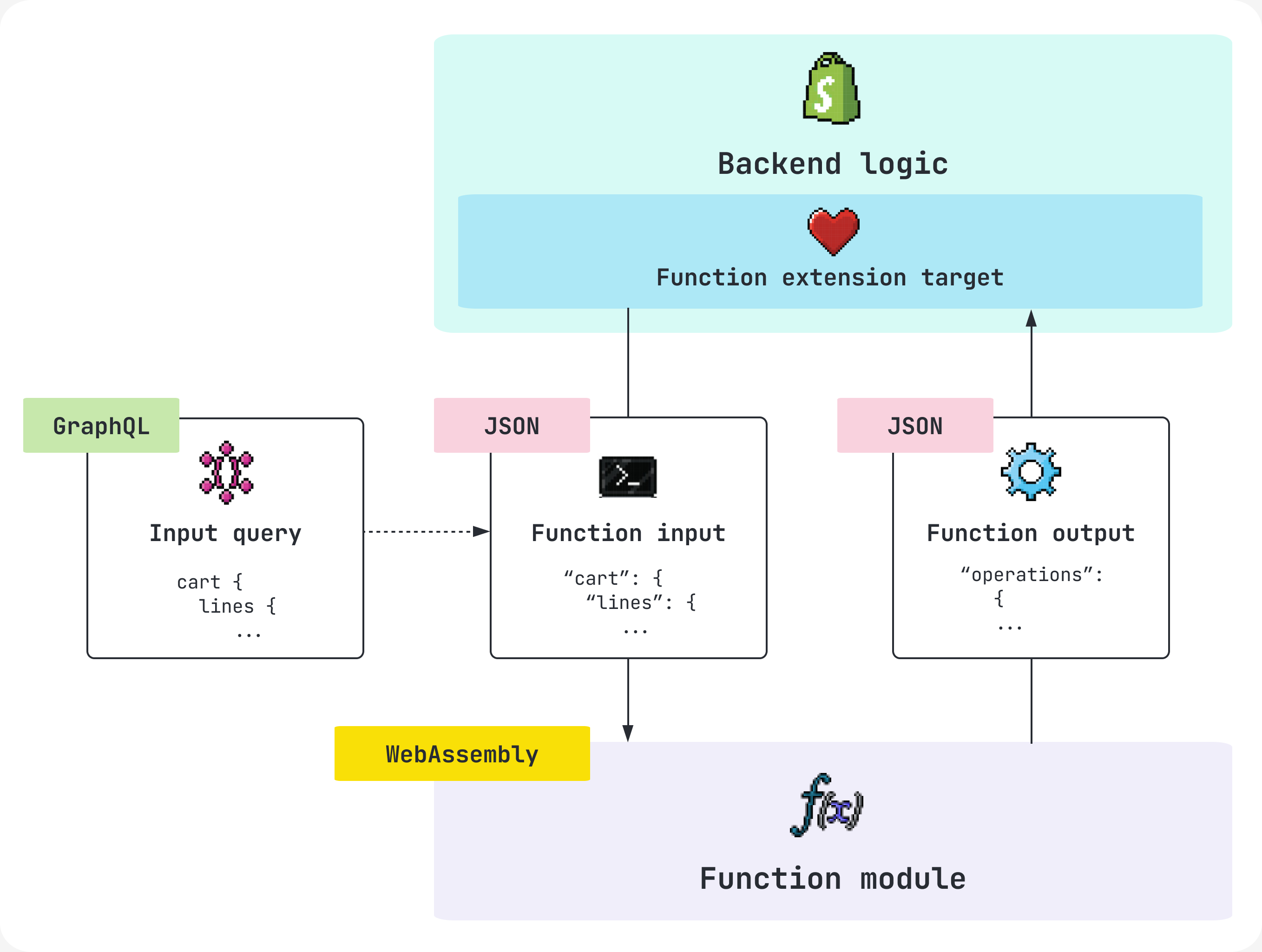 A diagram showing how Shopify invokes a function which has been configured for a target.