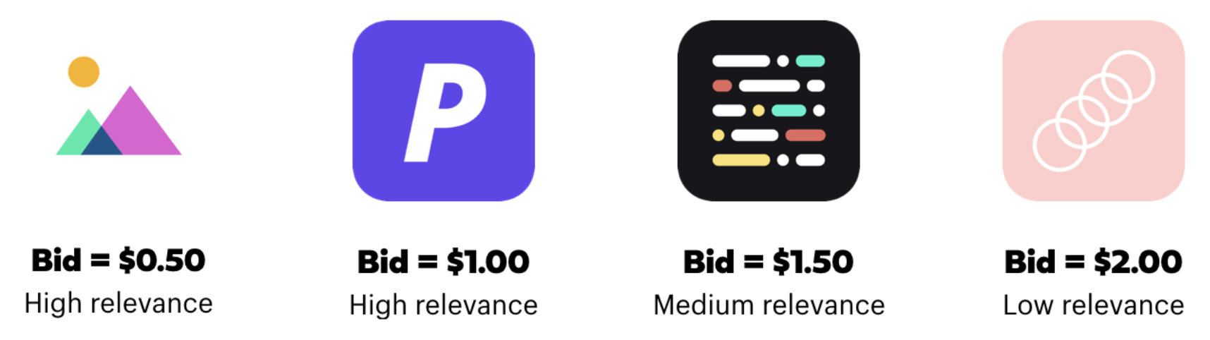Example that shows relevance and bids of four ads