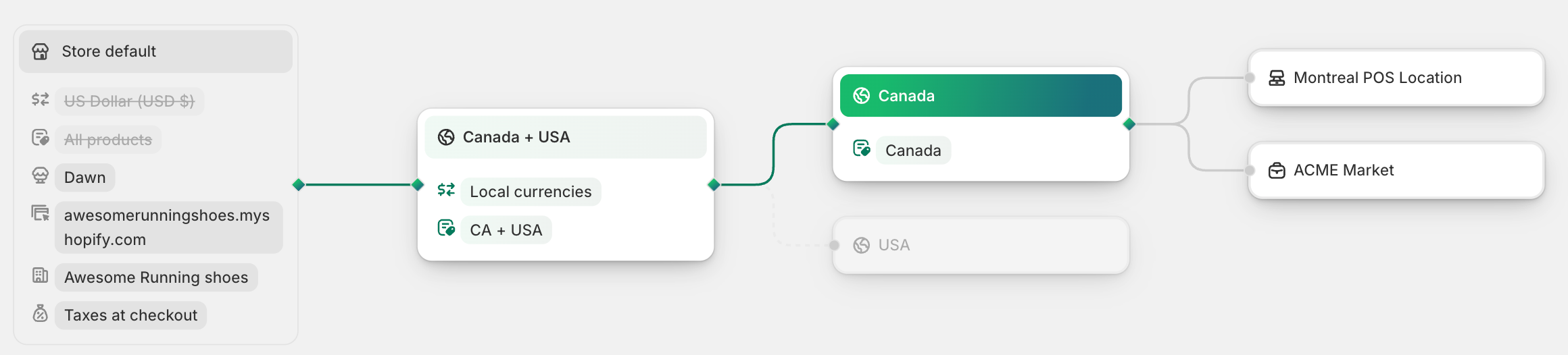 Canadian market inheritance example