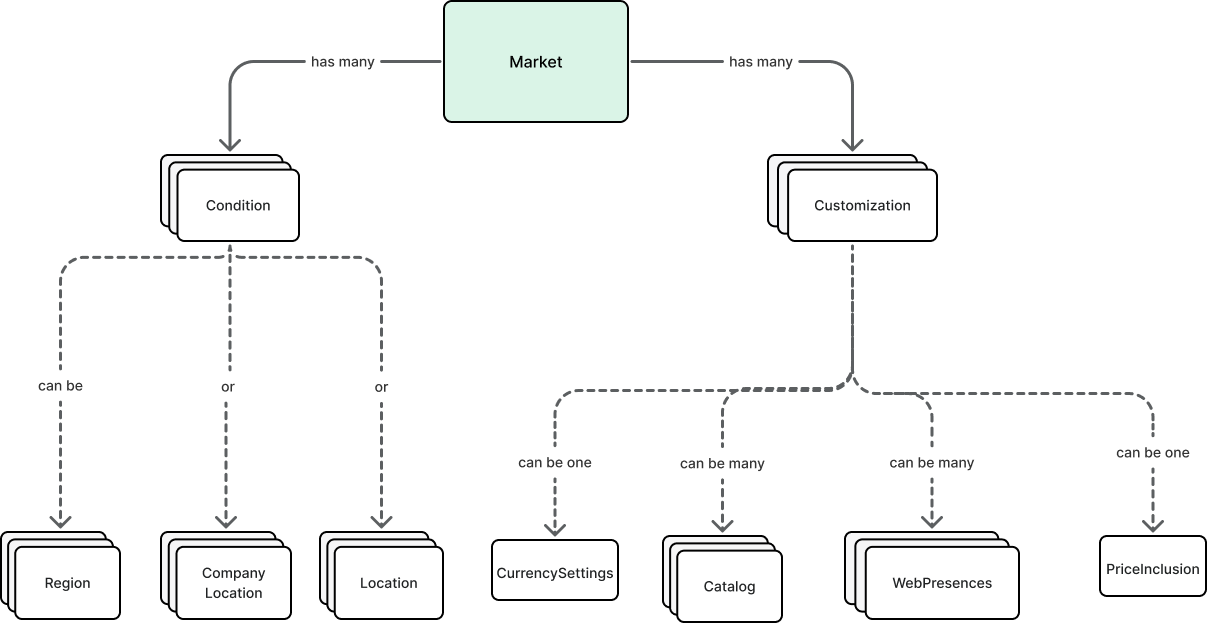 Market entities
