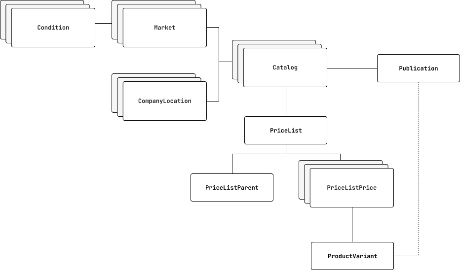A diagram showing the relationships between catalogs, markets, and price list objects