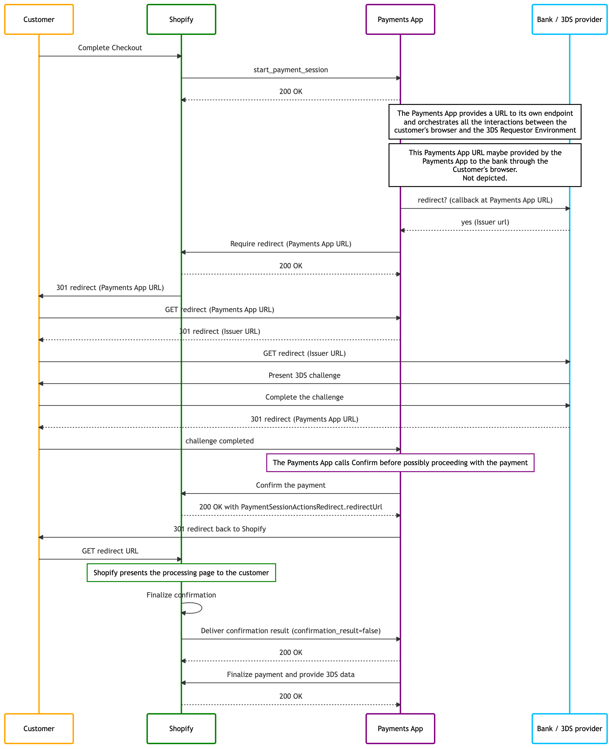 payment processing with 3-D Secure -  interject Confirm