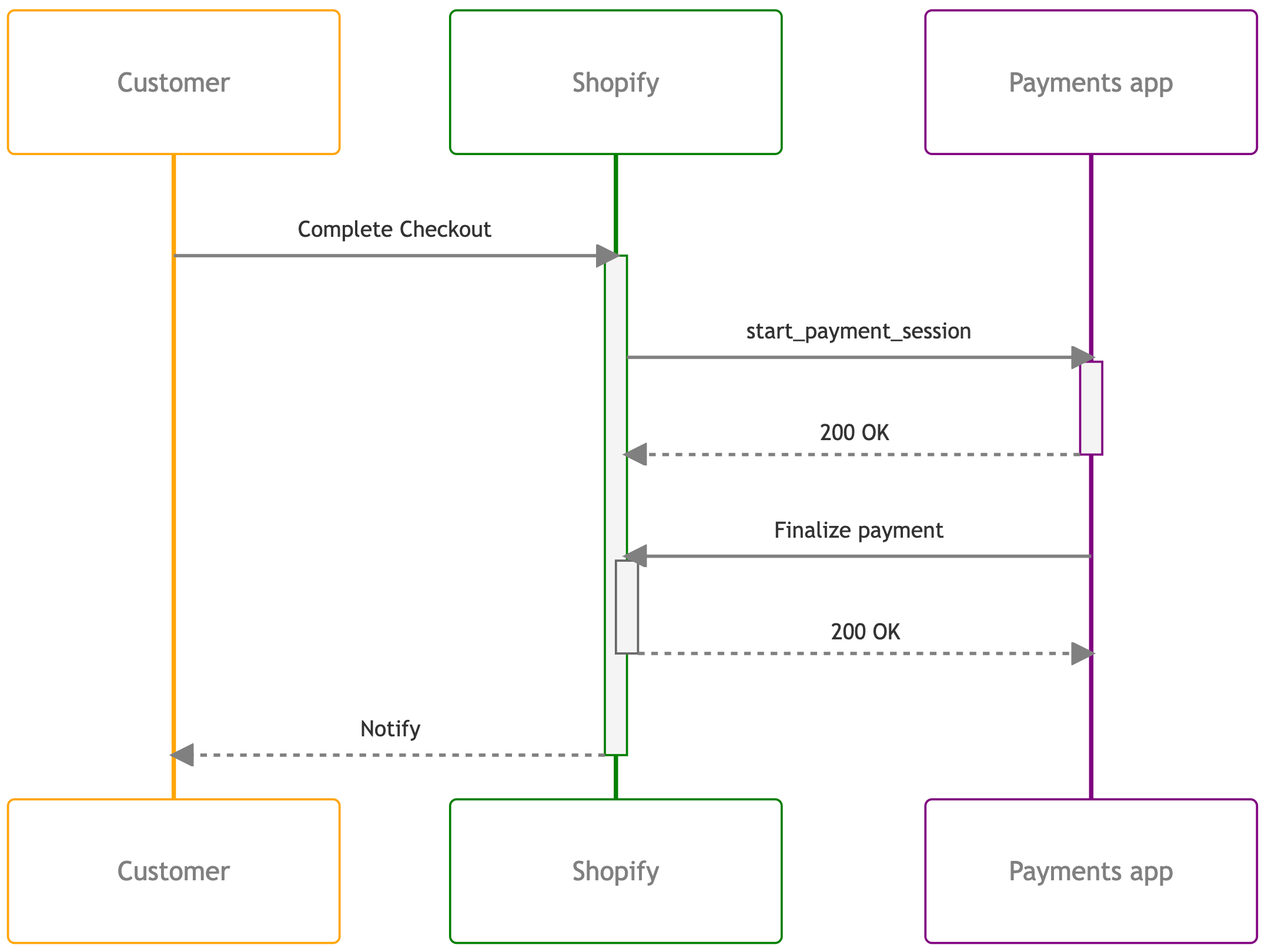 payment processing steps