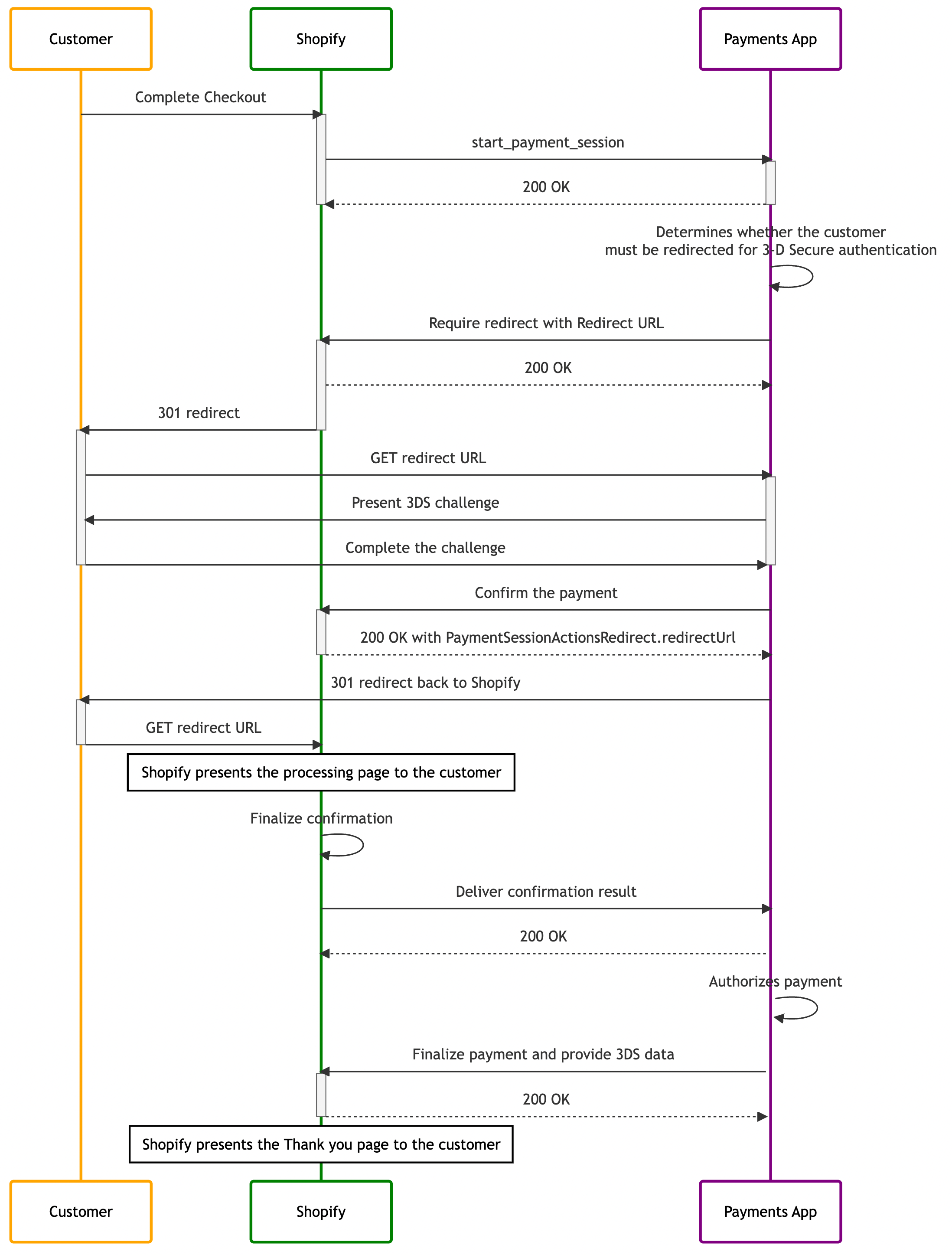 payment processing steps with 3-D Secure
