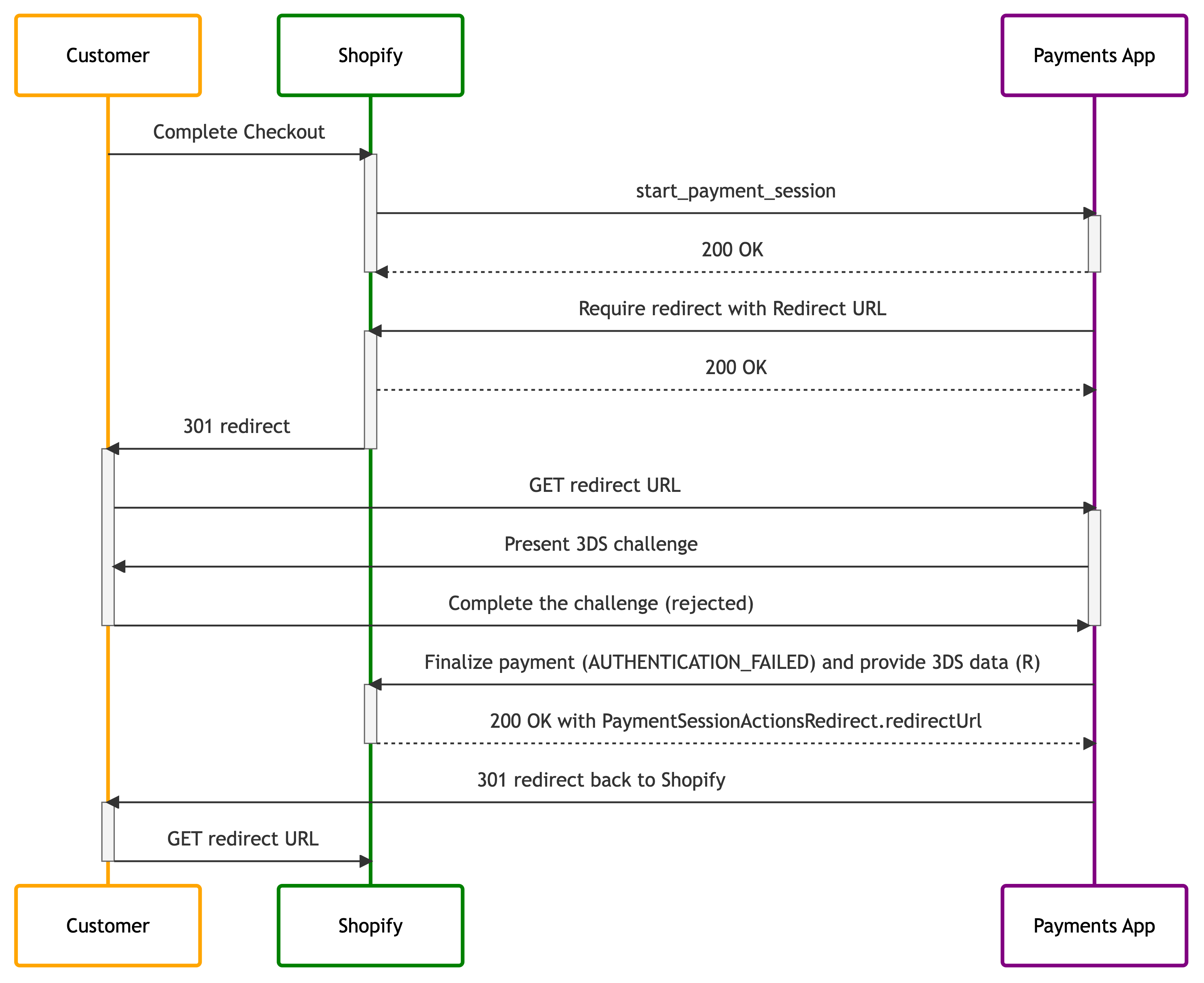 payment processing with 3-D Secure -  use case 2