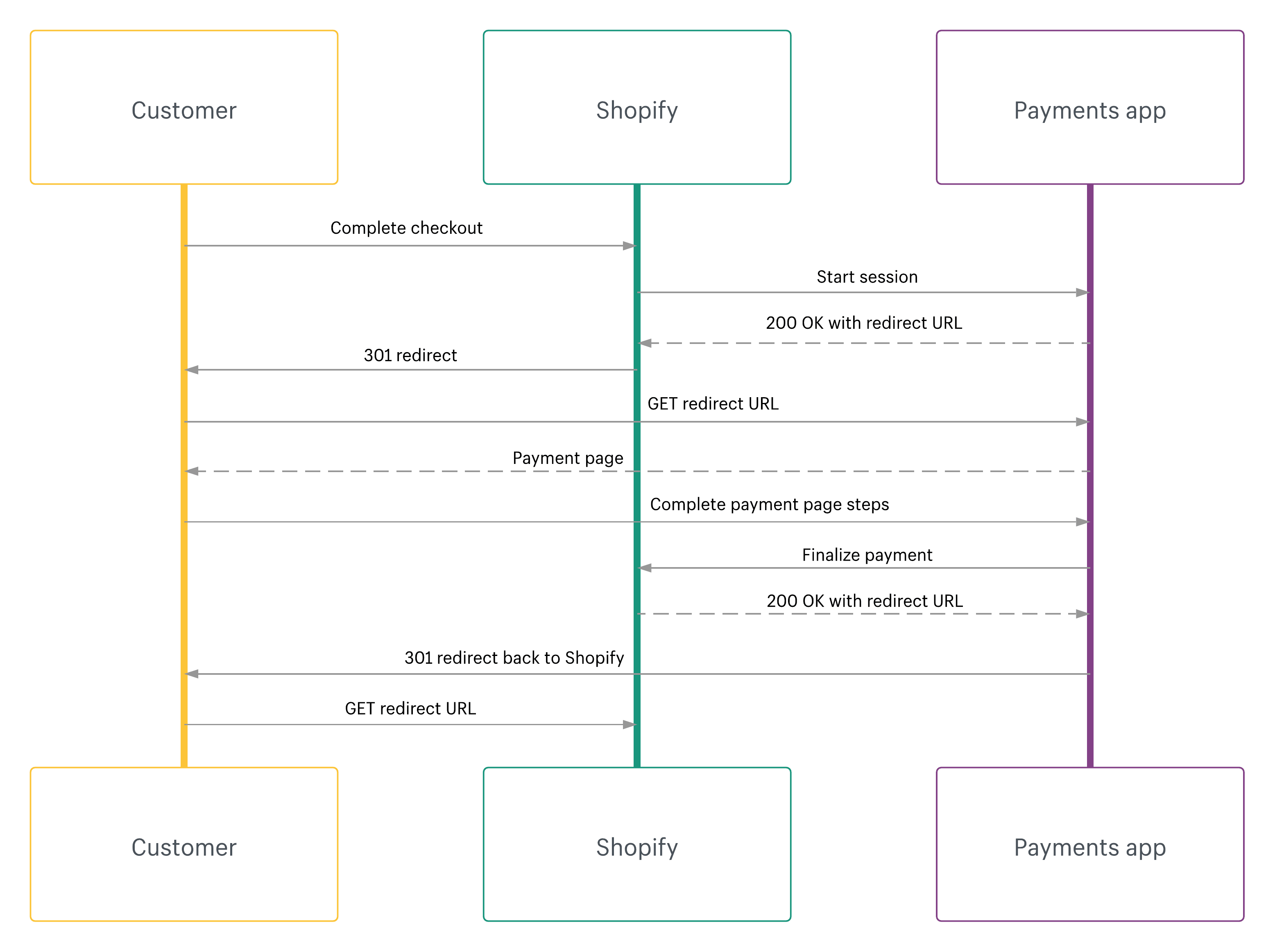 payment processing steps