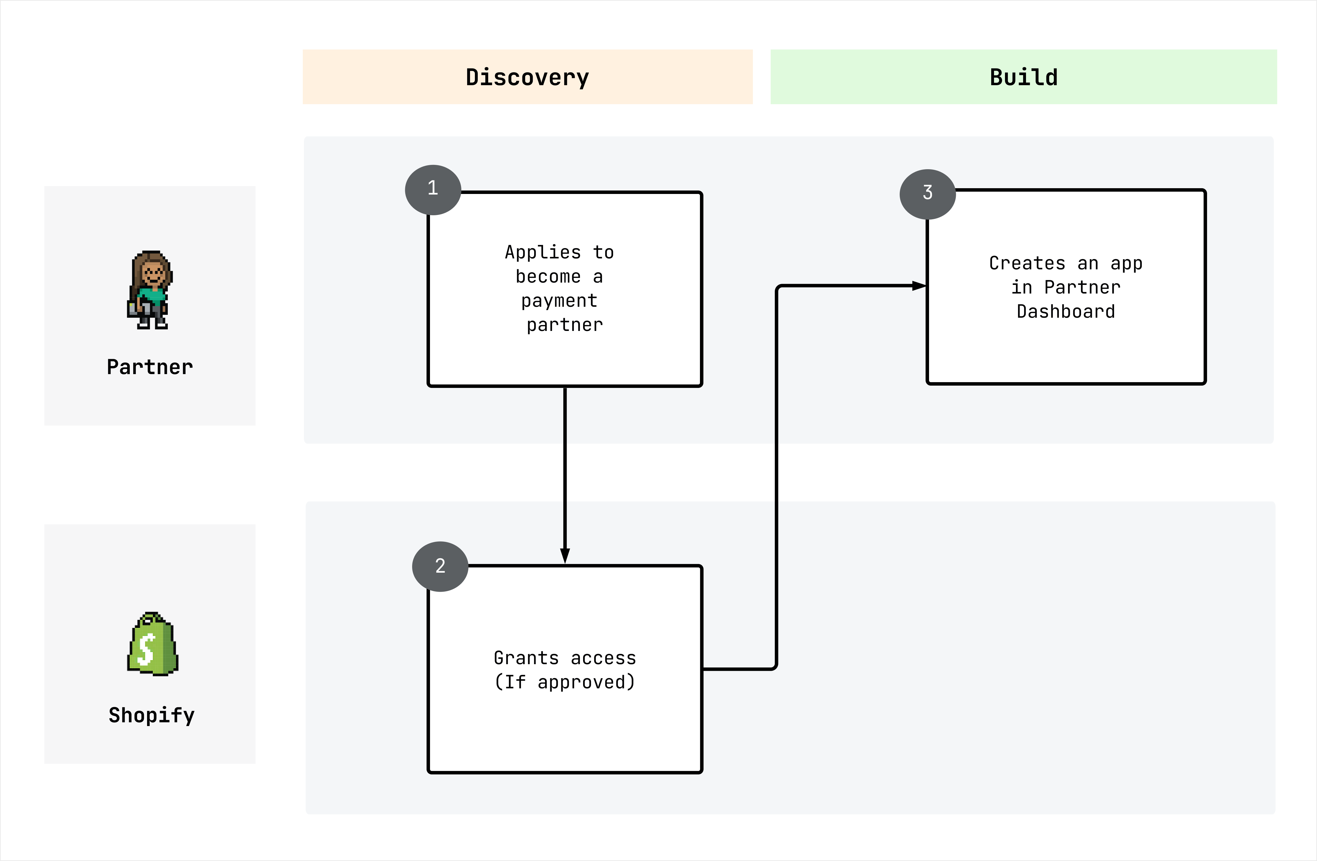 A flow chart of the Payments Partner application review process steps listed above