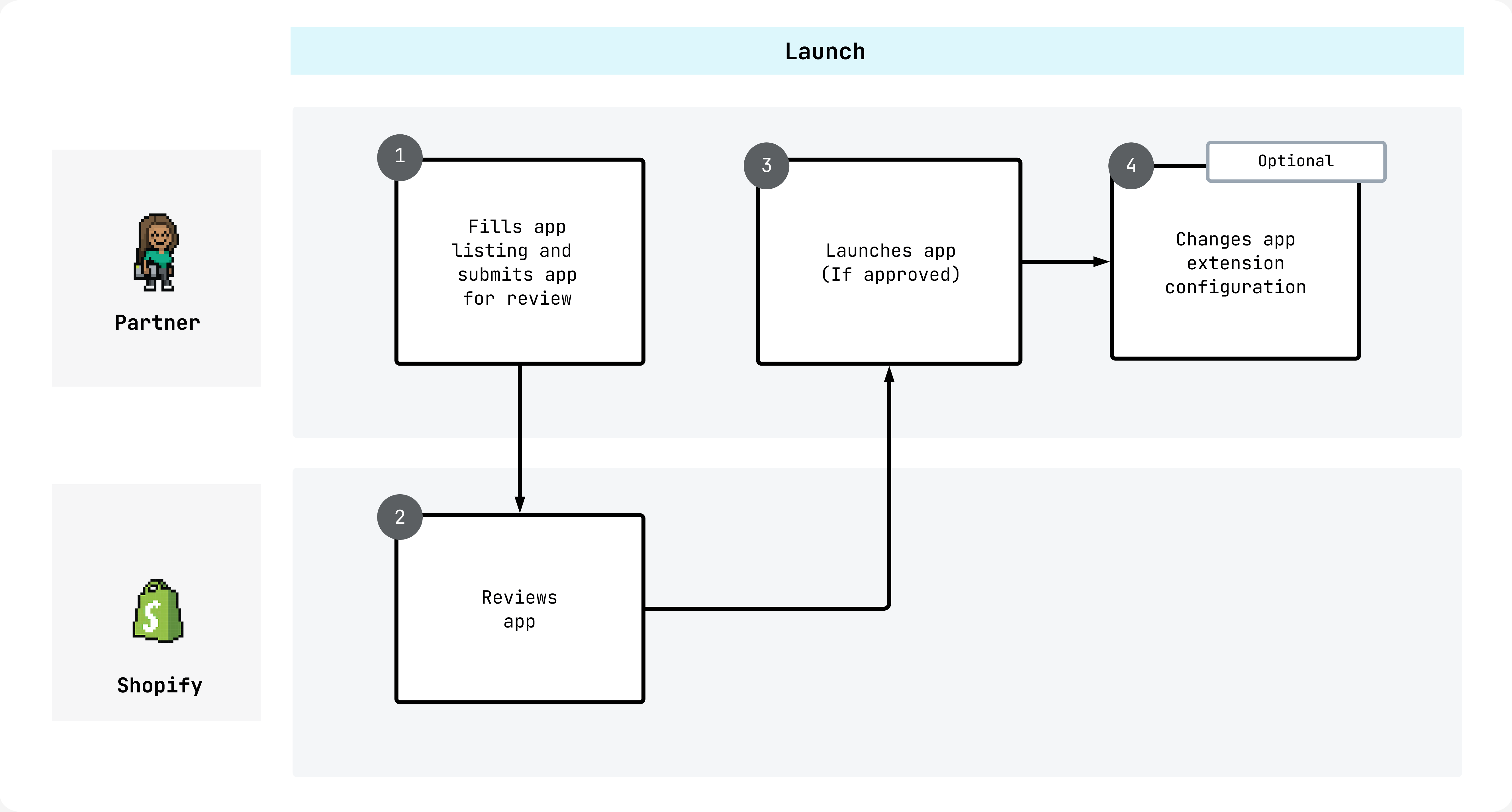 A flow chart of the payments app review process steps