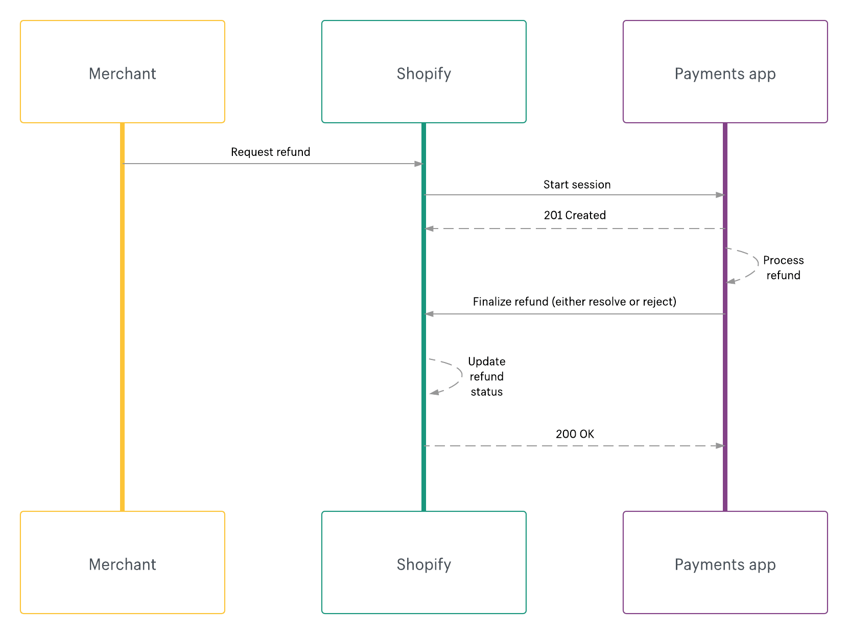 refund processing steps