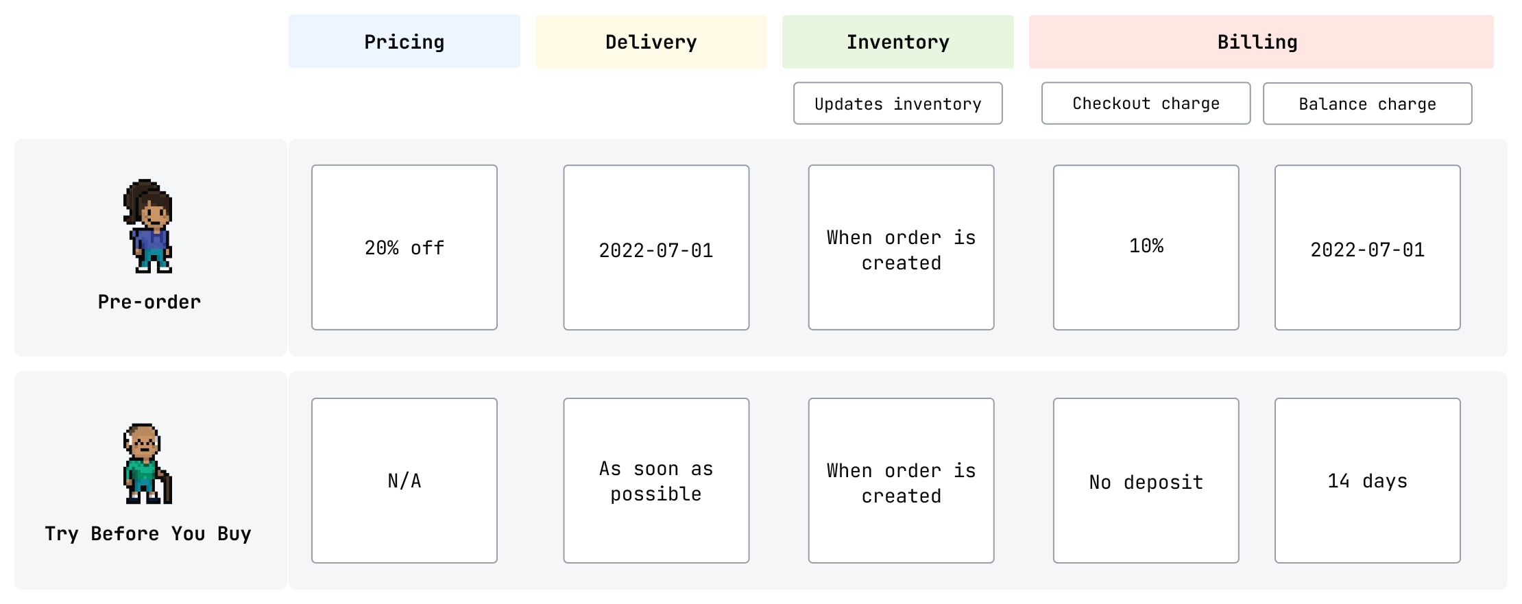Pre-order and try before you buy policies