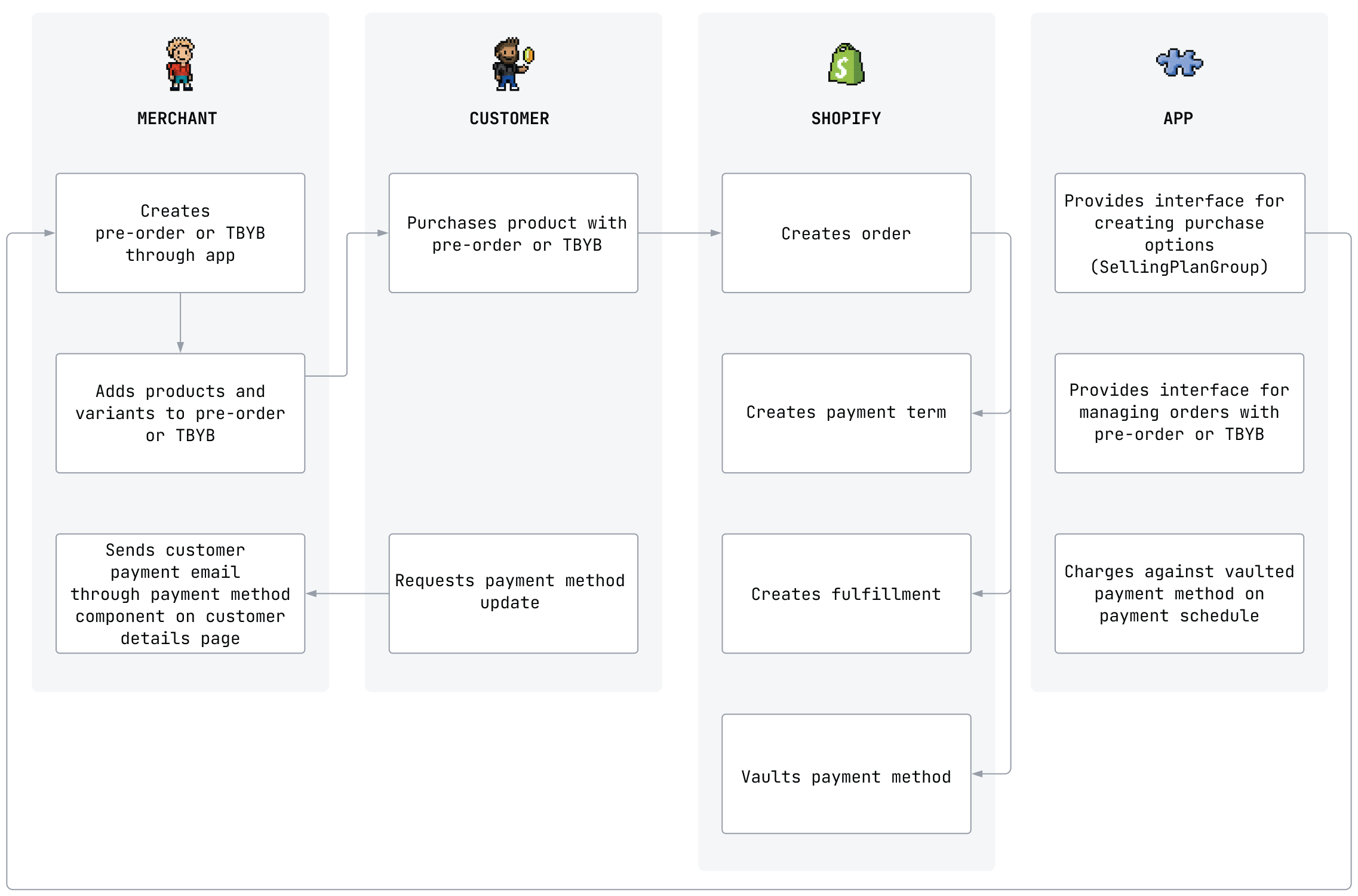 Pre-order or TBYB lifecycle diagram