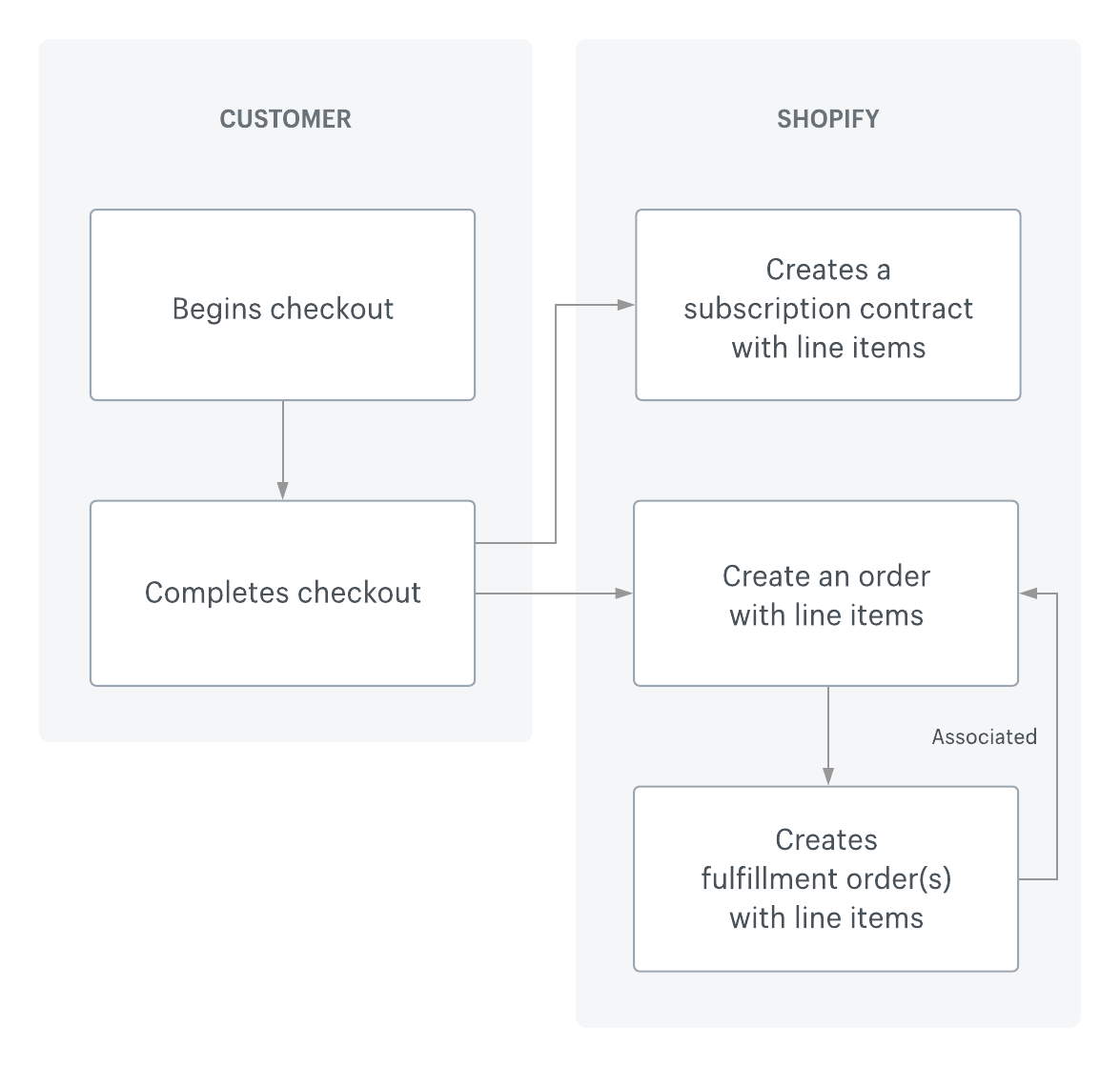 Fulfillment orders workflow.