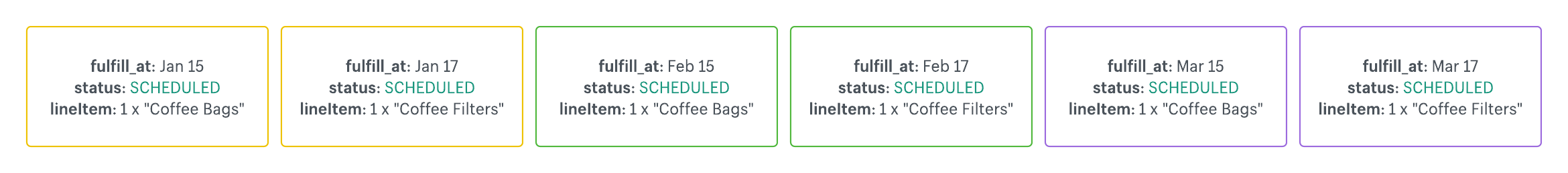 Fulfillment orders for multiple prepaid subscriptions with different anchor dates