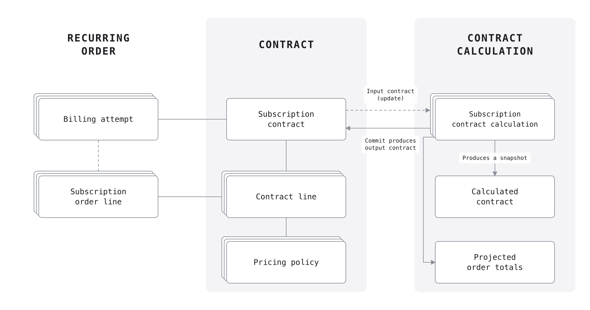 A diagram showing the relationships between recurring order objects, subscription contract objects, and subscription contract calculation objects.