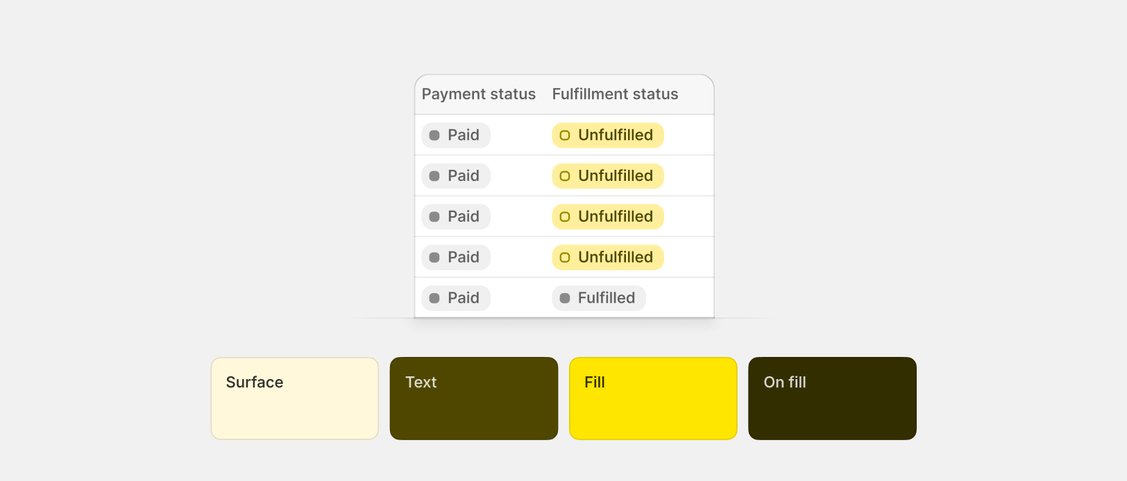 A table with example orders. One of the table columns is titled 'fulfillment status', the corresponding rows contain yellow badges labelled unfulfilled.