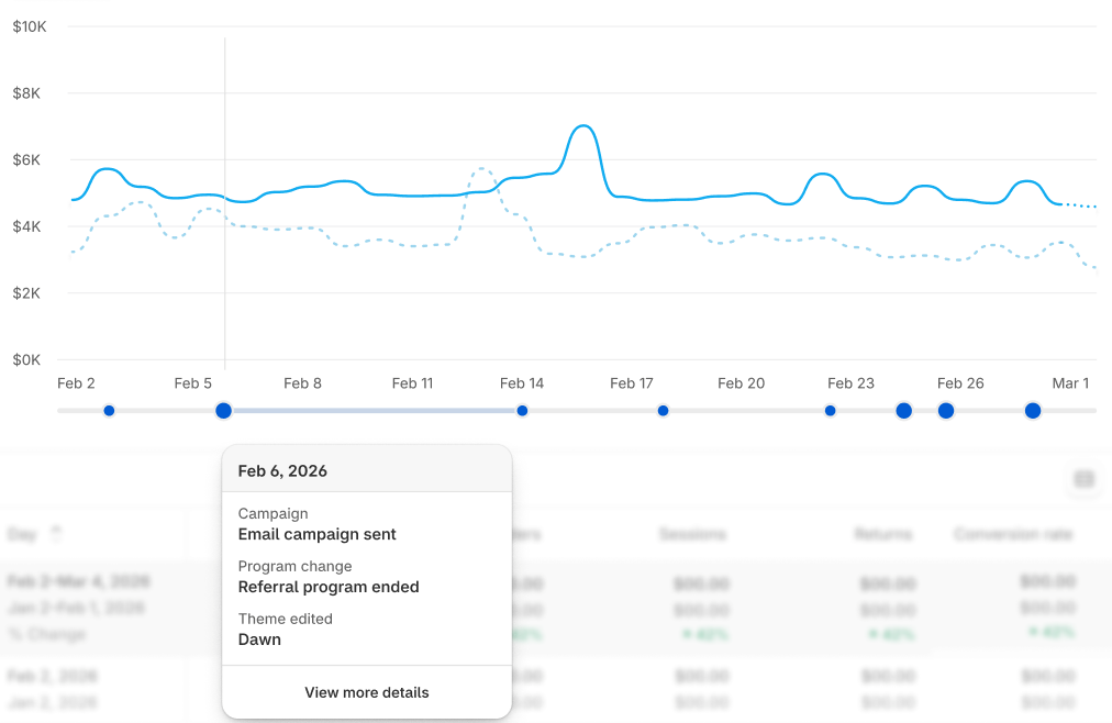 A gross sales line chart with a comparison line and annotation markers along the timeline. A tooltip for February 6, 2026 shows three annotations at that date: an email campaign, a program change, and a theme edit.