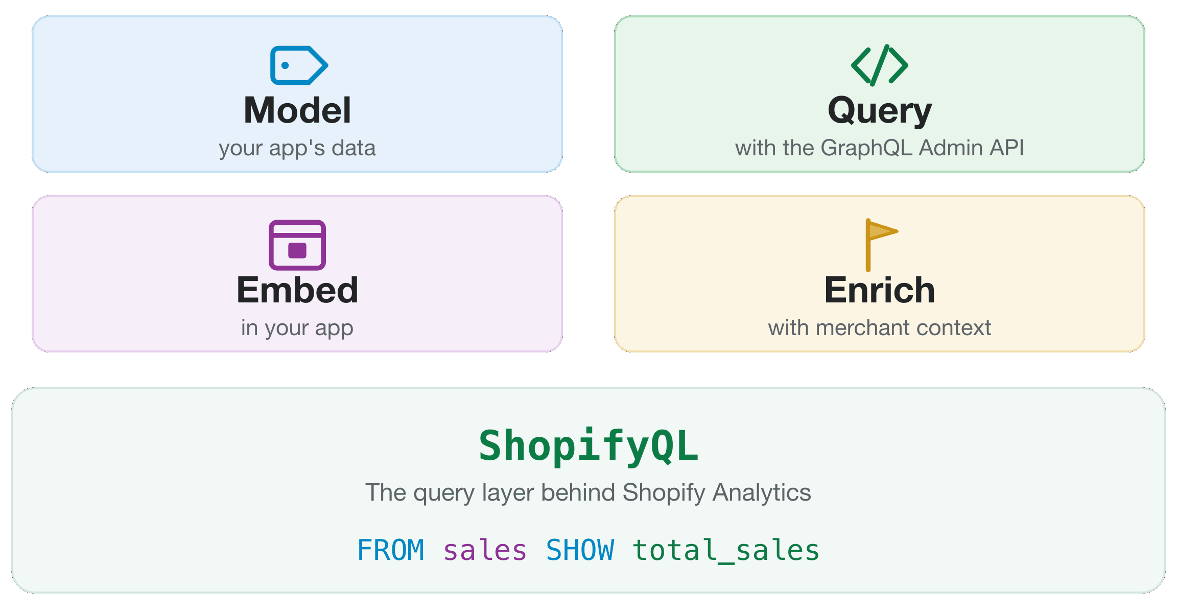 Model, Query, Embed, and Enrich — four building blocks on ShopifyQL, the query layer behind Shopify Analytics.