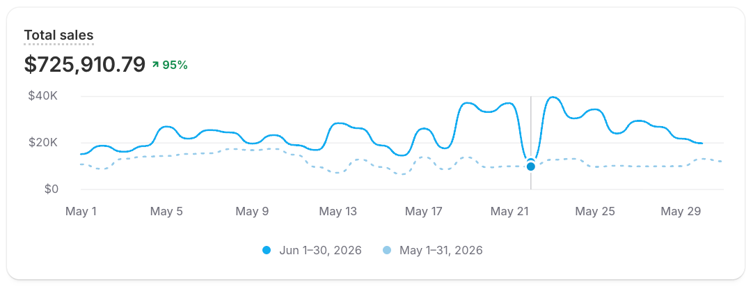 A ShopifyQL metric card with the heading Total sales, showing the total with its percent change from the previous period above a line chart of daily total sales for the last month.