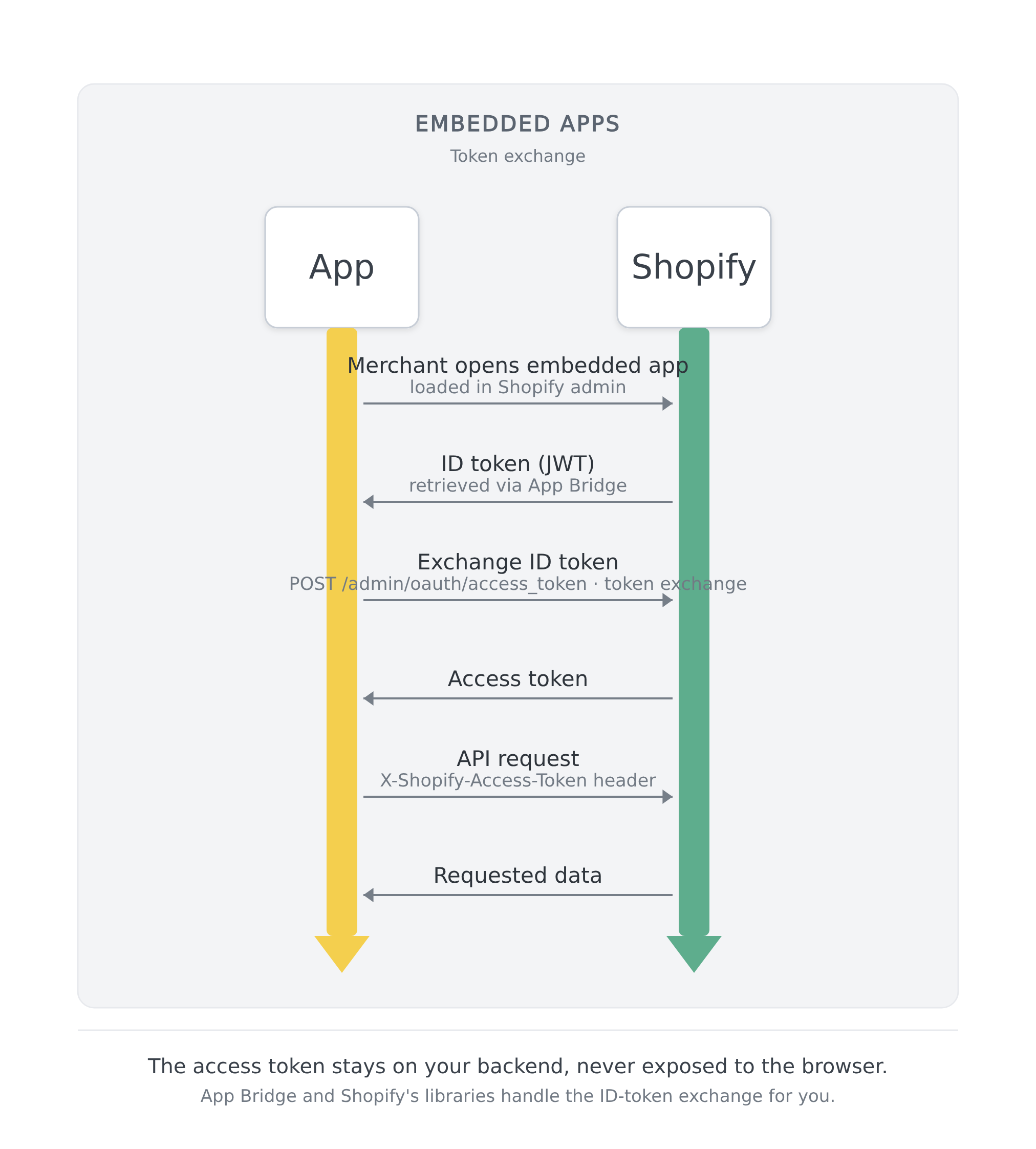 Sequence diagram of token exchange between the merchant, App Bridge, your app's backend, and Shopify.
