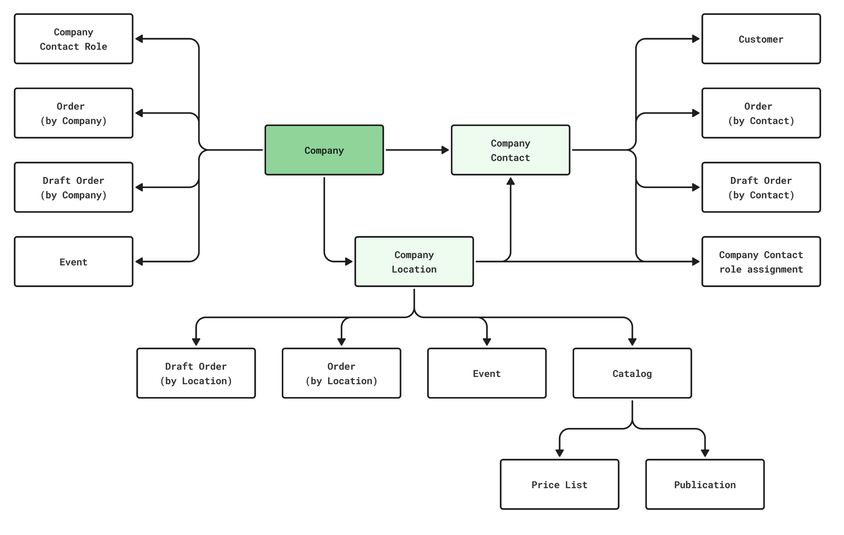 Diagram of the B2B on Shopify company object