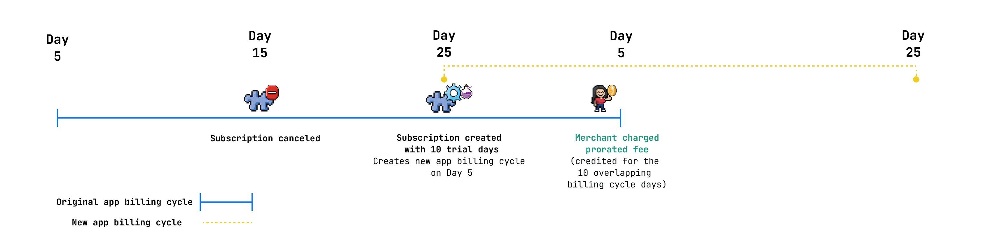 The billing cycle starts on day five of the month. On day 15, the subscription is canceled. On day 25, the merchant resubscribes to the app, within the same billing cycle, with ten free trial days. On day five of the following month, the merchant is charged a prorated fee, being credited for the ten overlapping billing cycle days.