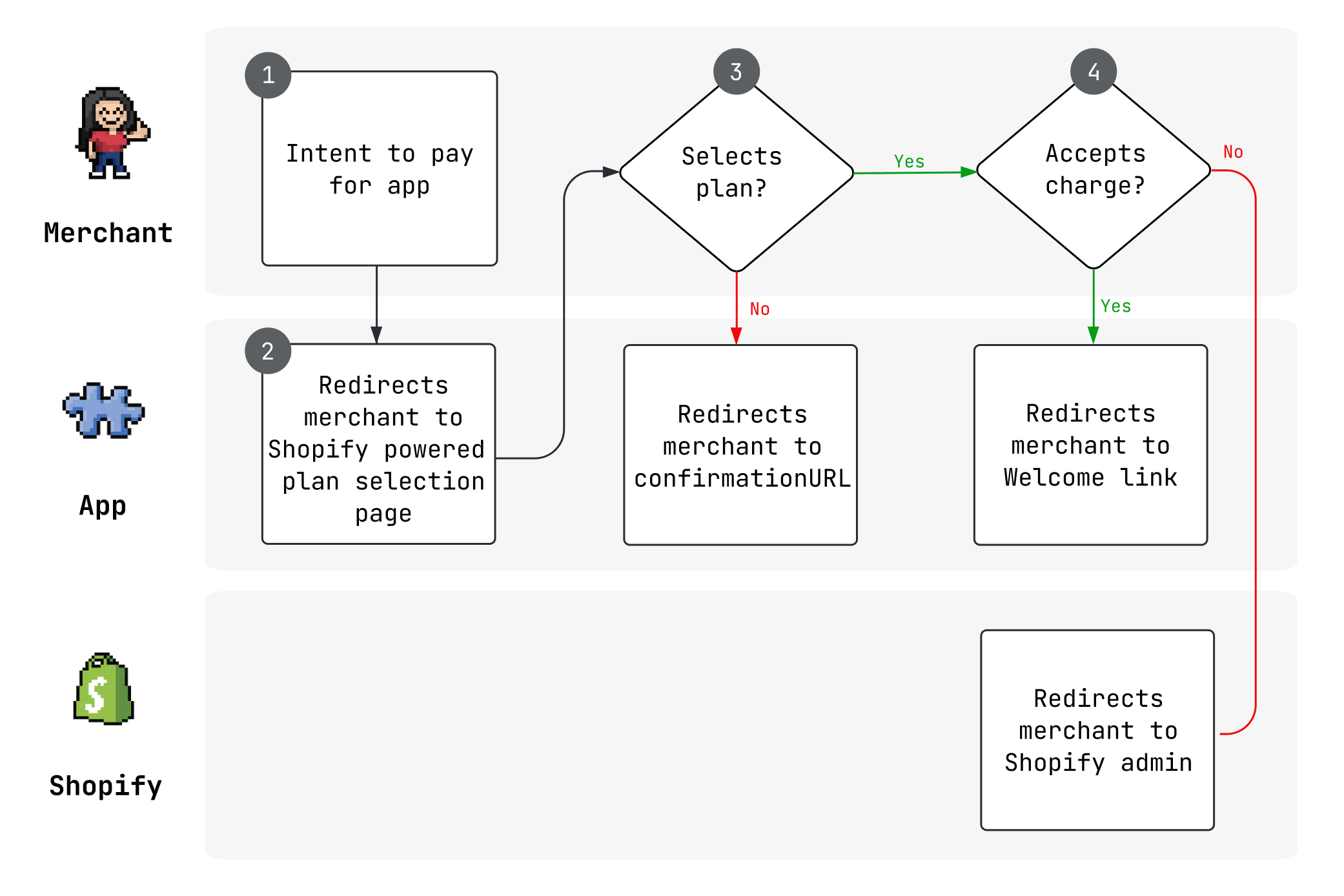Shopify App Pricing flow: Merchant initiates upgrade, App redirects to Shopify admin, Shopify processes charge and redirects to welcome link, App verifies subscription and optionally sends usage charges.