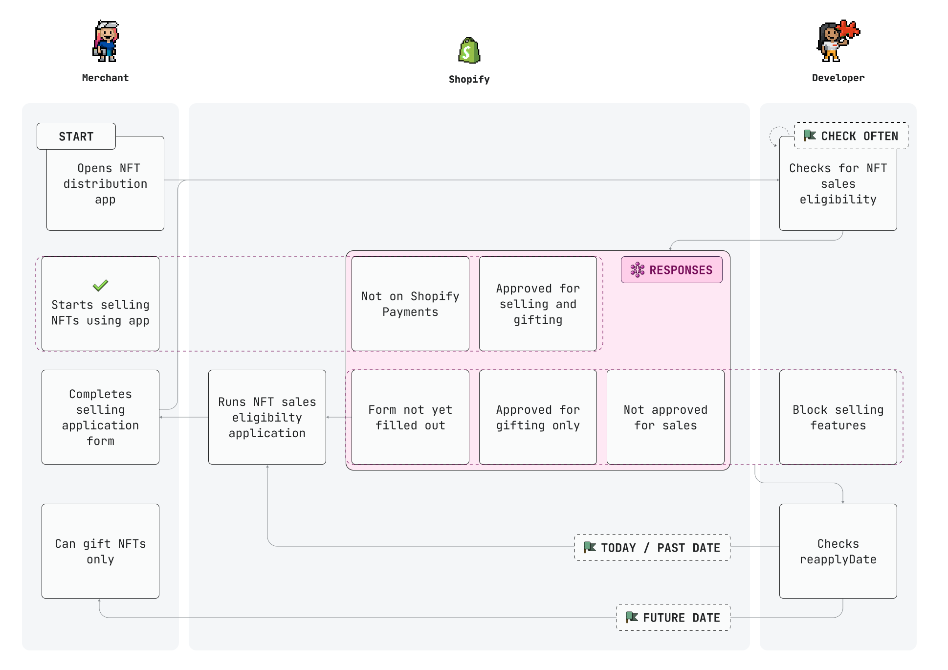 A diagram showing the high level flow for interacting with the NFT sales eligibility API