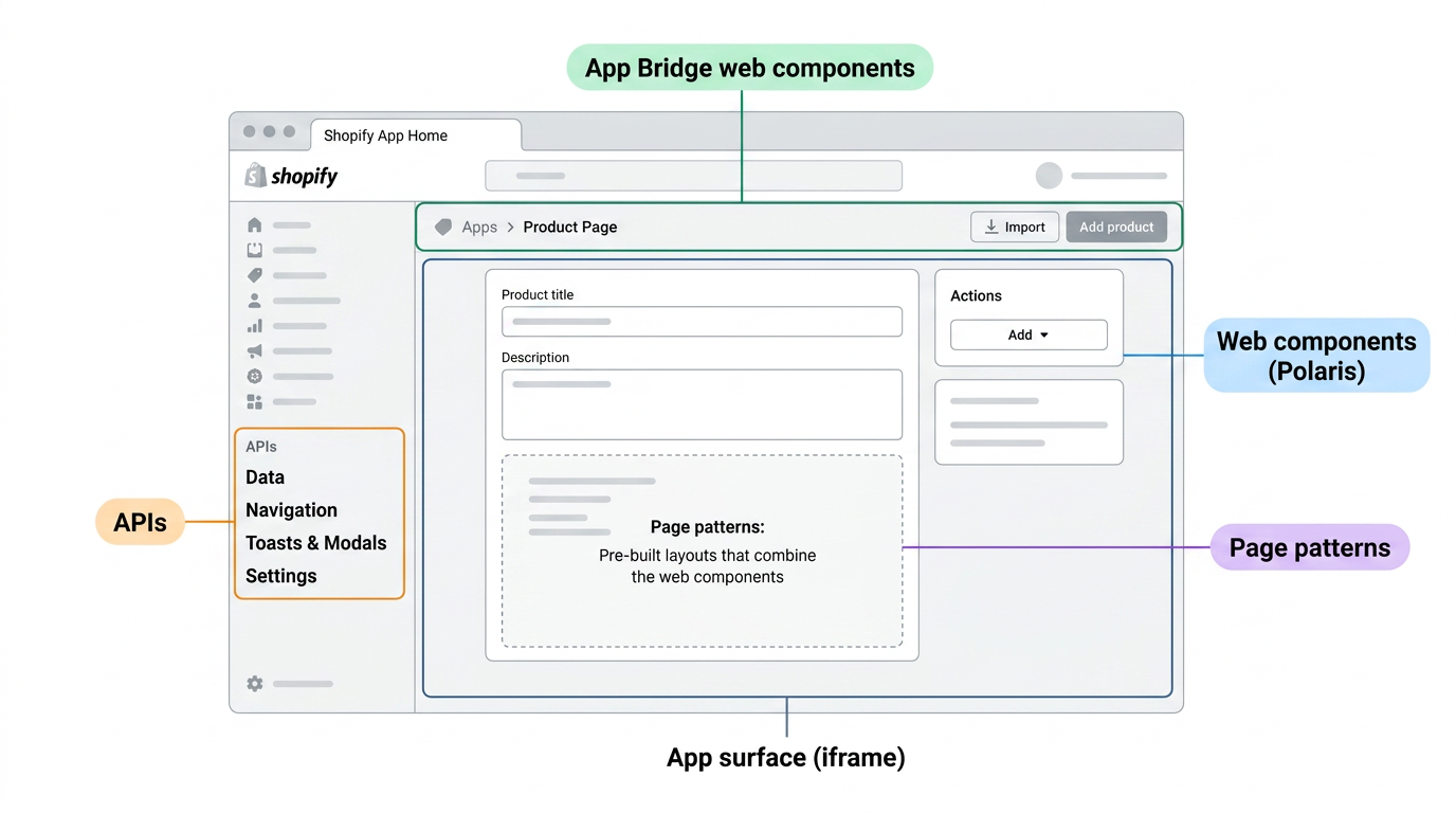 The Shopify admin showing an app in App Home. App Bridge web components like the title bar are highlighted in green at the top. Polaris web components like form fields are highlighted in blue inside the app surface. APIs communicate outside the surface. Page patterns provide pre-built layouts inside it.
