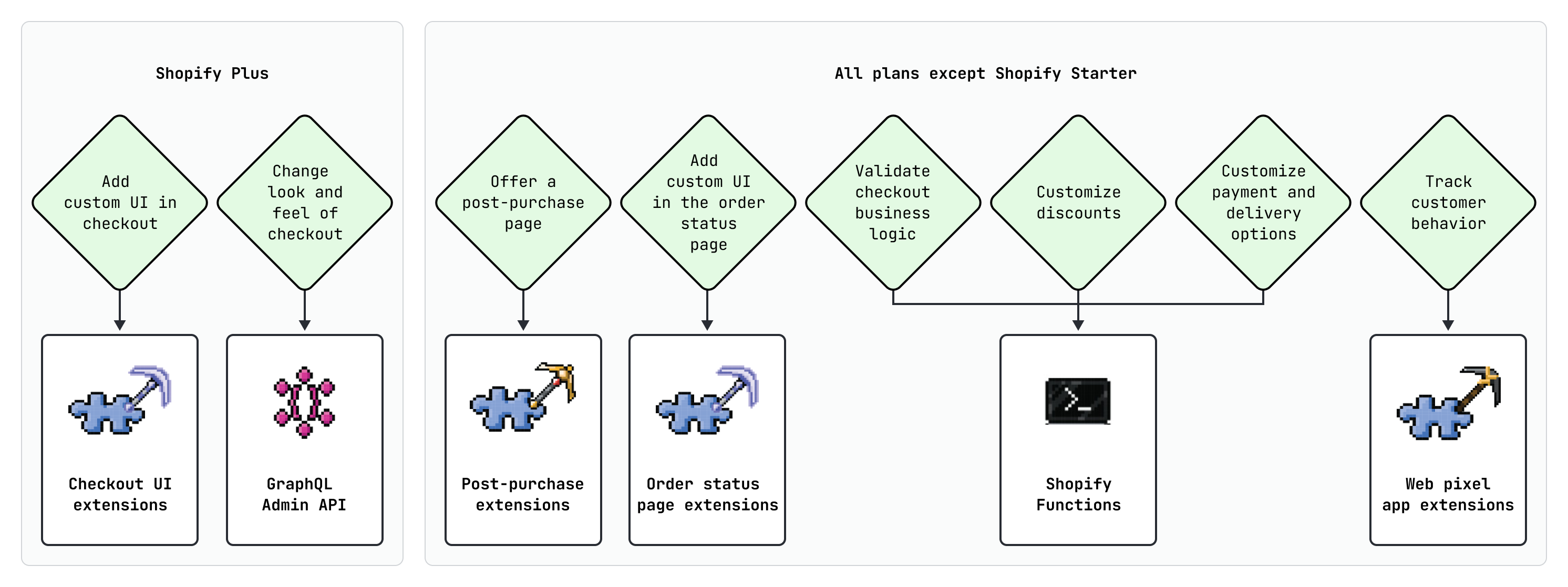 A decision diagram for choosing a specific checkout technology