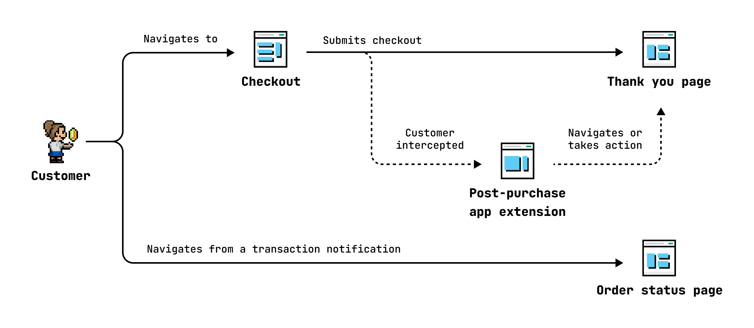 The customer pathways to reach the Thank you and Order status pages.