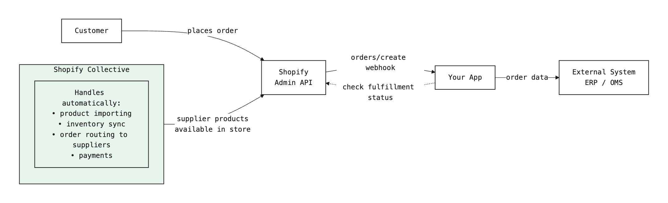 Retailer integration data flow diagram