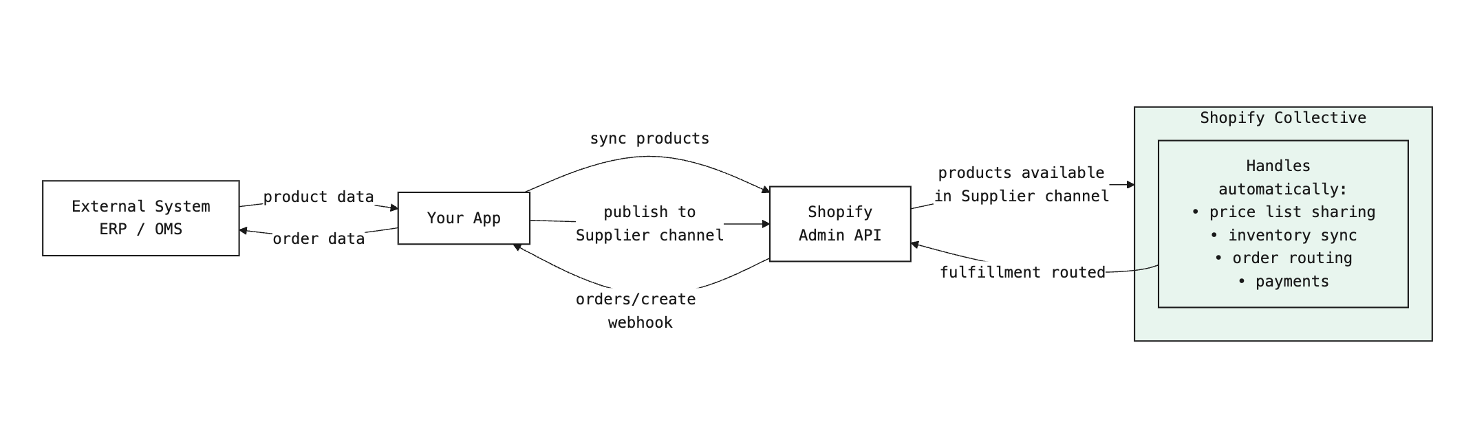 Supplier integration data flow diagram
