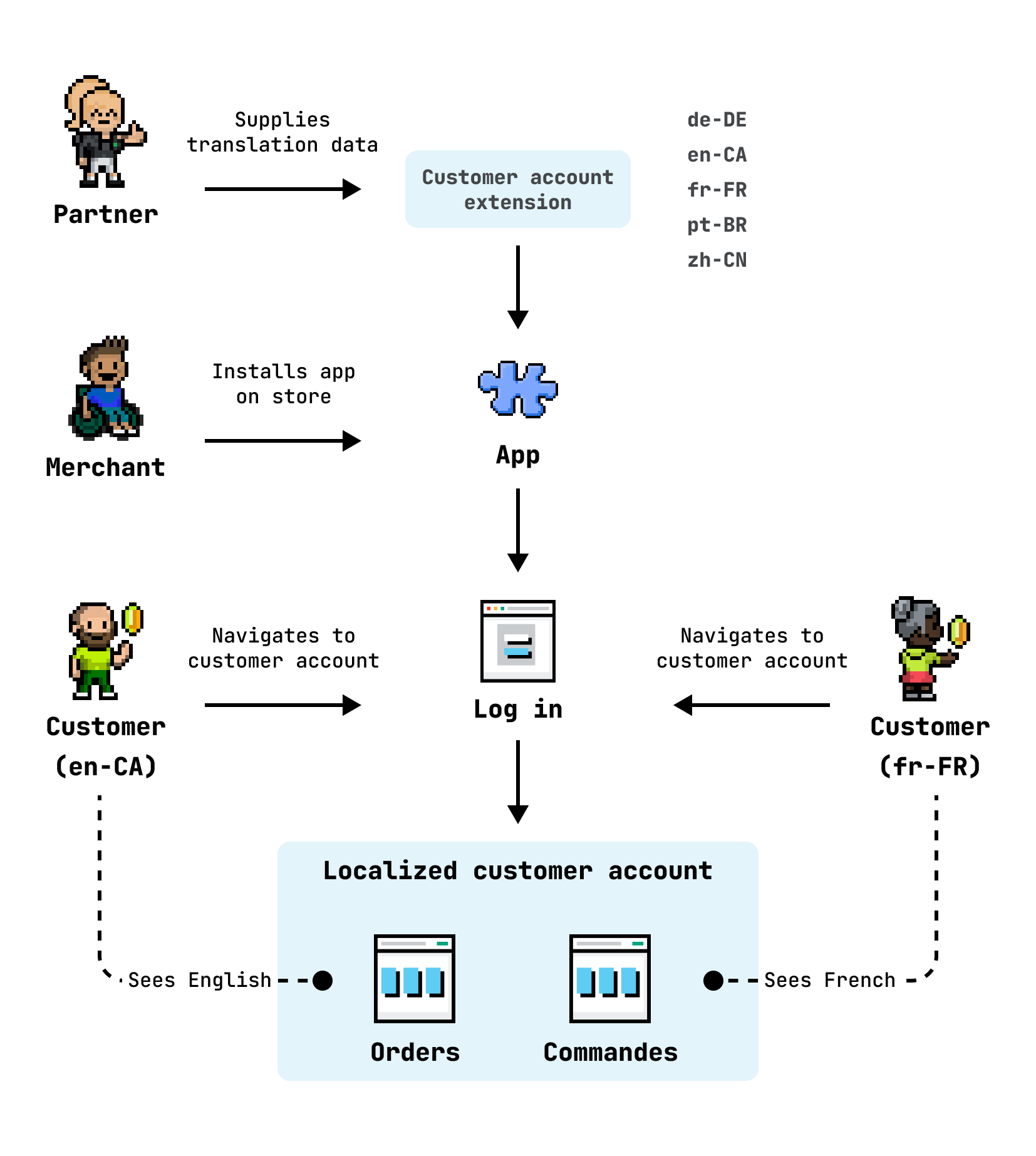 Localization overview diagram