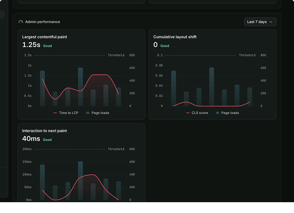 The Admin performance card on an app's Overview, charting Largest Contentful Paint, Cumulative Layout Shift, and Interaction to Next Paint against a threshold, each with a rating.