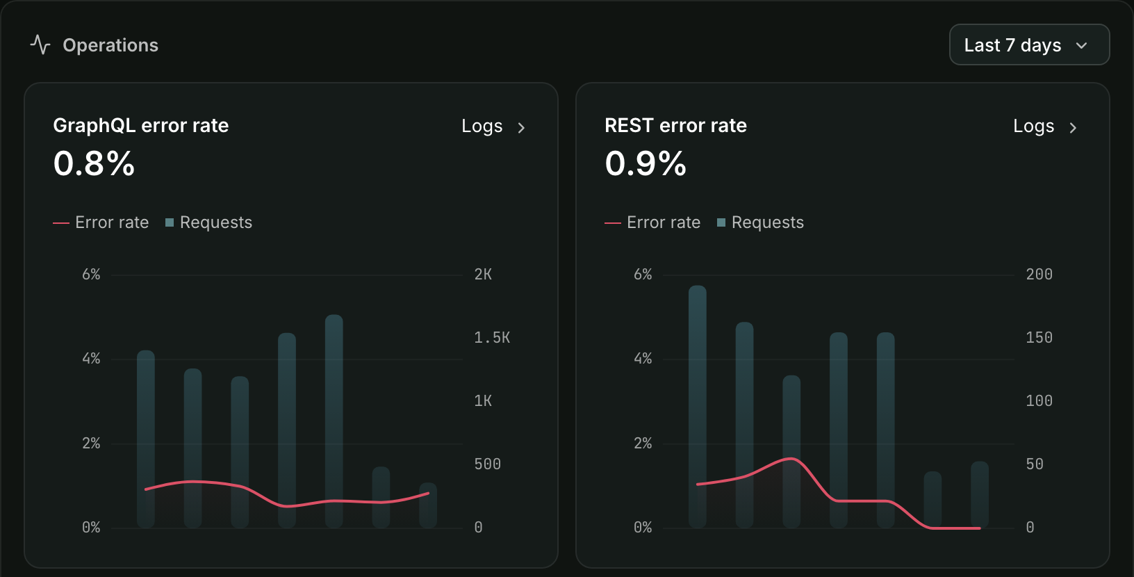 The top of the Operations card on an app's Overview, charting GraphQL and REST error rates against request volume, each with a link into Logs.