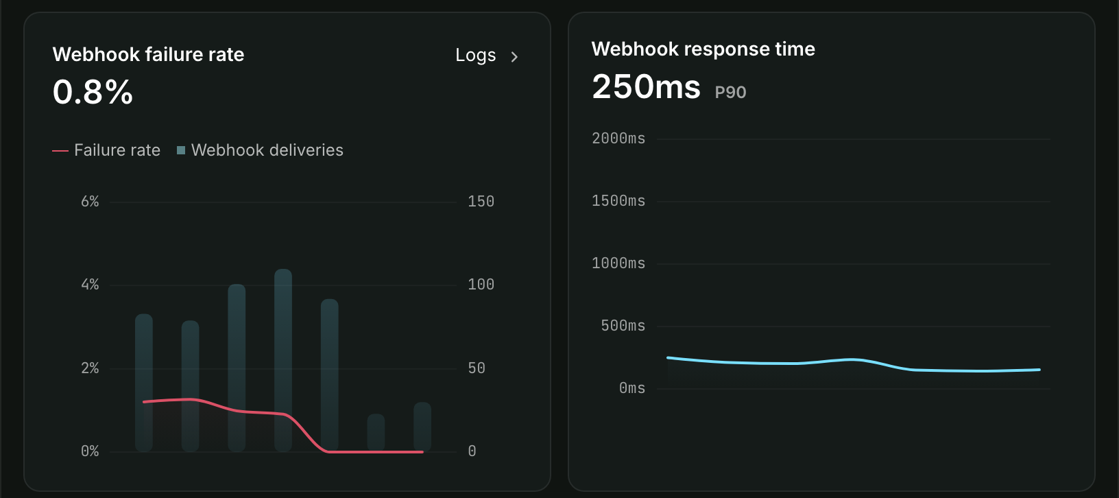 The delivery charts on the Operations card of an app's Overview: webhook failure rate plotted against delivery counts, and webhook response time at the 90th percentile.