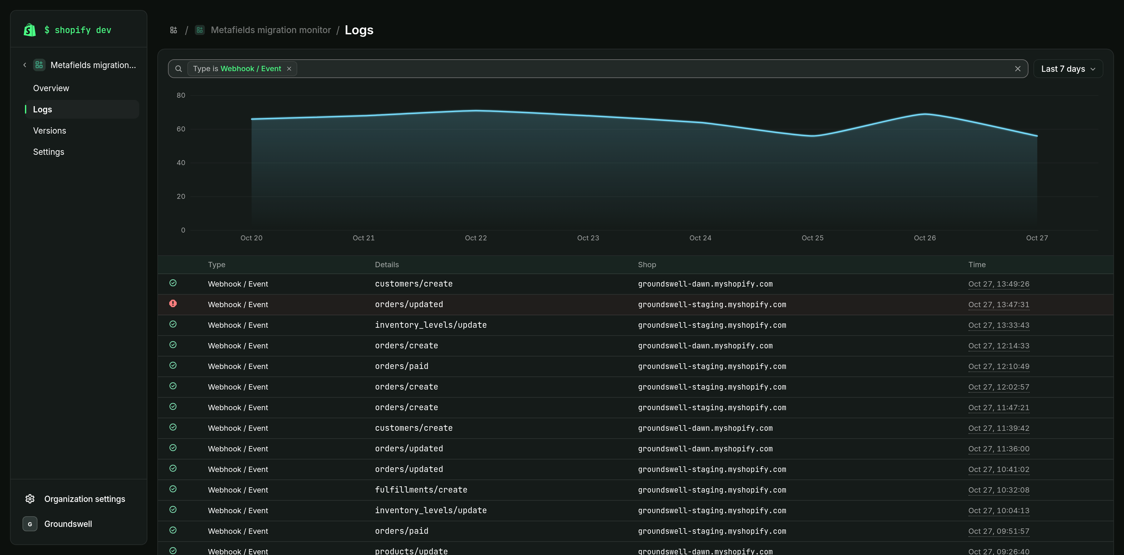 An app's Logs page in the Dev Dashboard, with filters and a chart of log volume above the list of log entries.