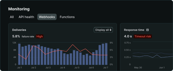 Monitoring page showing webhook deliveries and response times with charts
