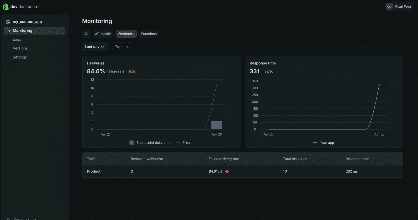 The Monitoring page in the Dev Dashboard showing delivery counts and response time charts, with a table listing total, successful, and failed deliveries by topic.