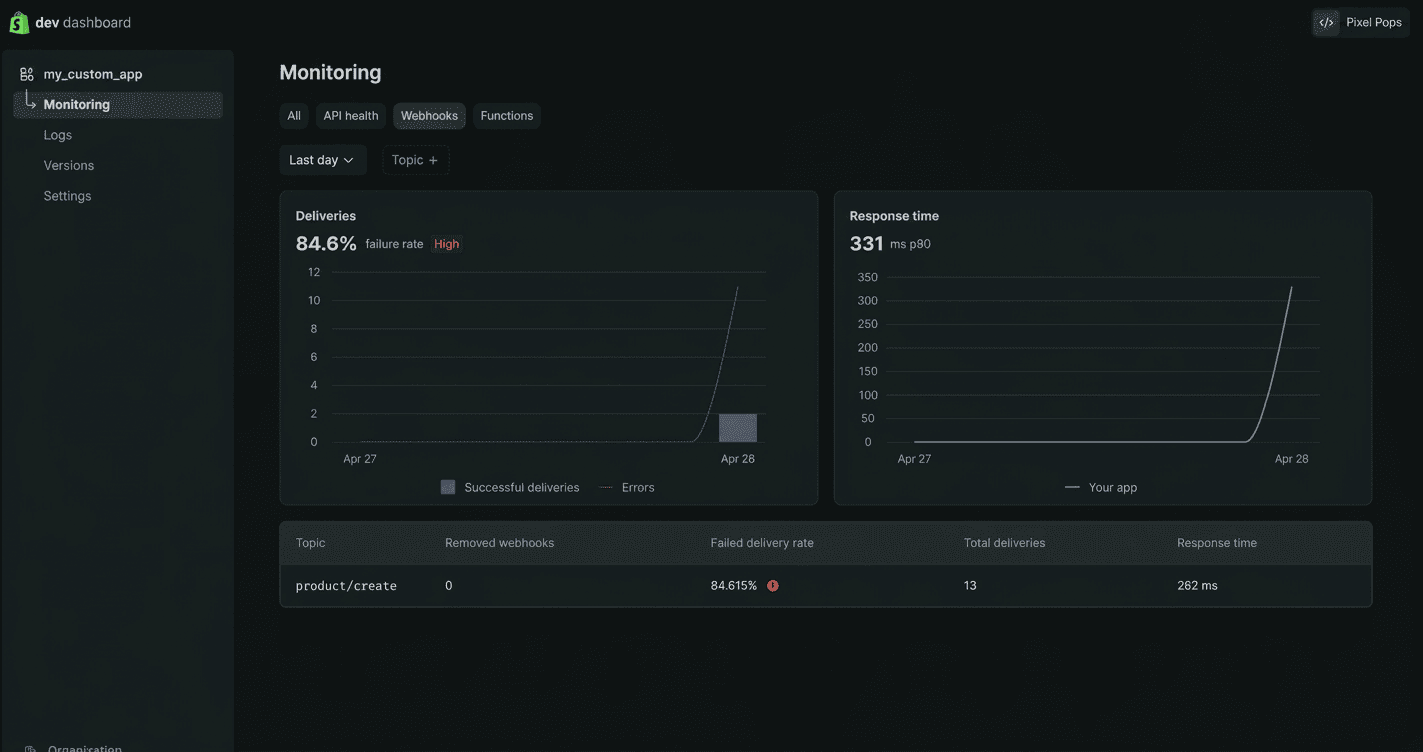 The Monitoring page in the Dev Dashboard showing delivery counts and response time charts, with a table listing total, successful, and failed deliveries by topic.